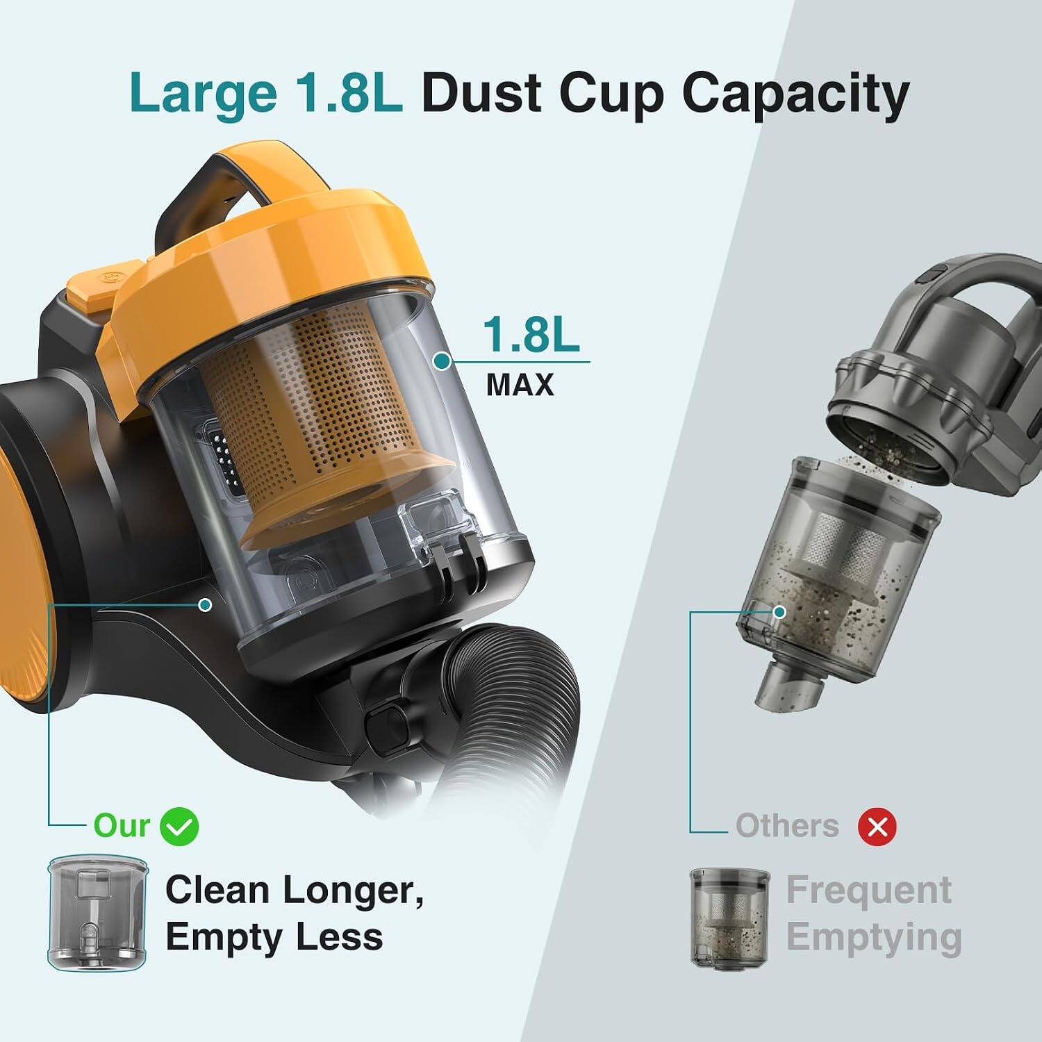 Large 1.8L Dust Cup Capacity  
1.8L MAX  
Our  
Clean Longer, Empty Less  
Others  
Frequent Emptying