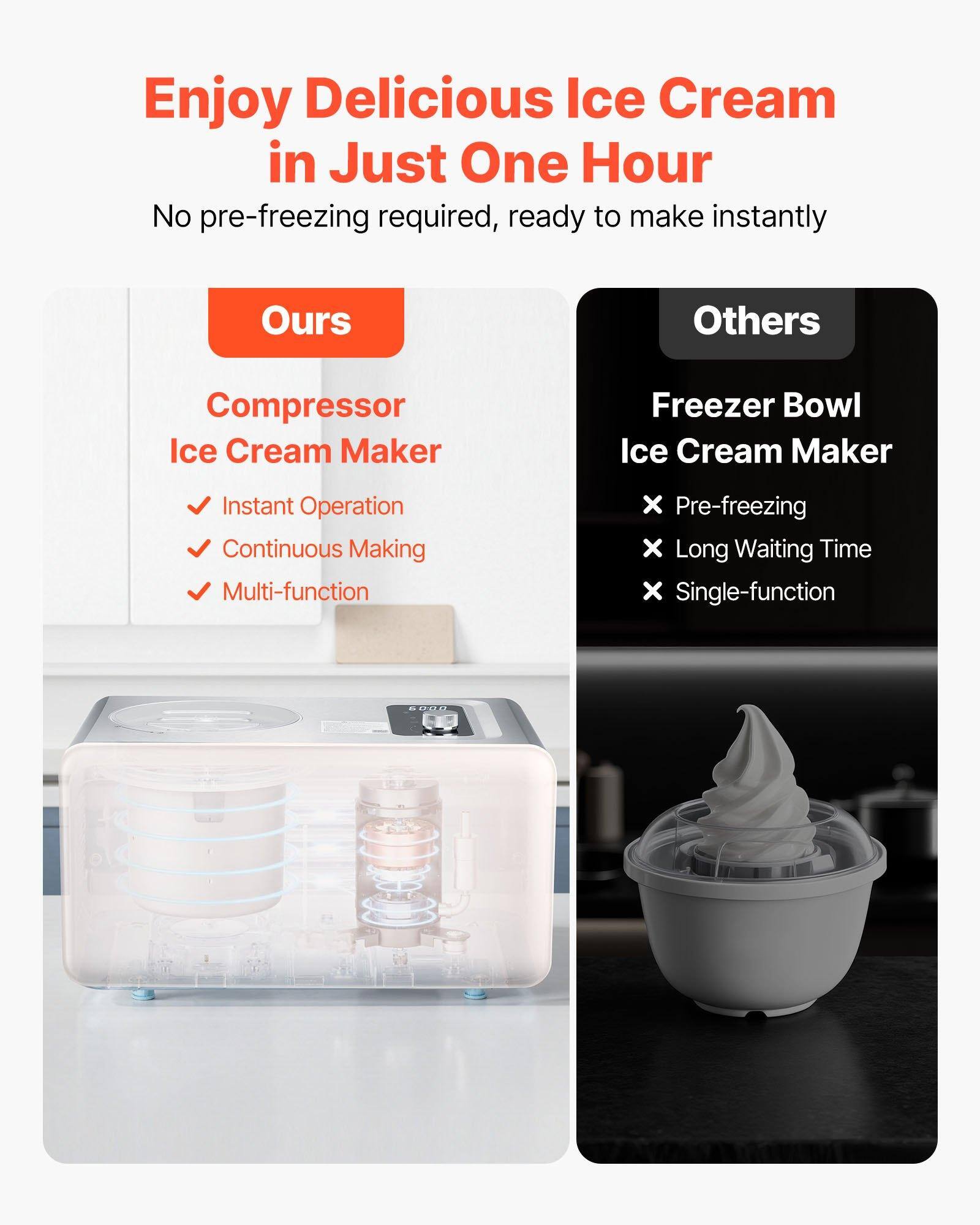 Enjoy Delicious Ice Cream in Just One Hour

No pre-freezing required, ready to make instantly

Ours
Compressor Ice Cream Maker
- Instant Operation
- Continuous Making
- Multi-function

Others
Freezer Bowl Ice Cream Maker
- Pre-freezing
- Long Waiting Time
- Single-function
