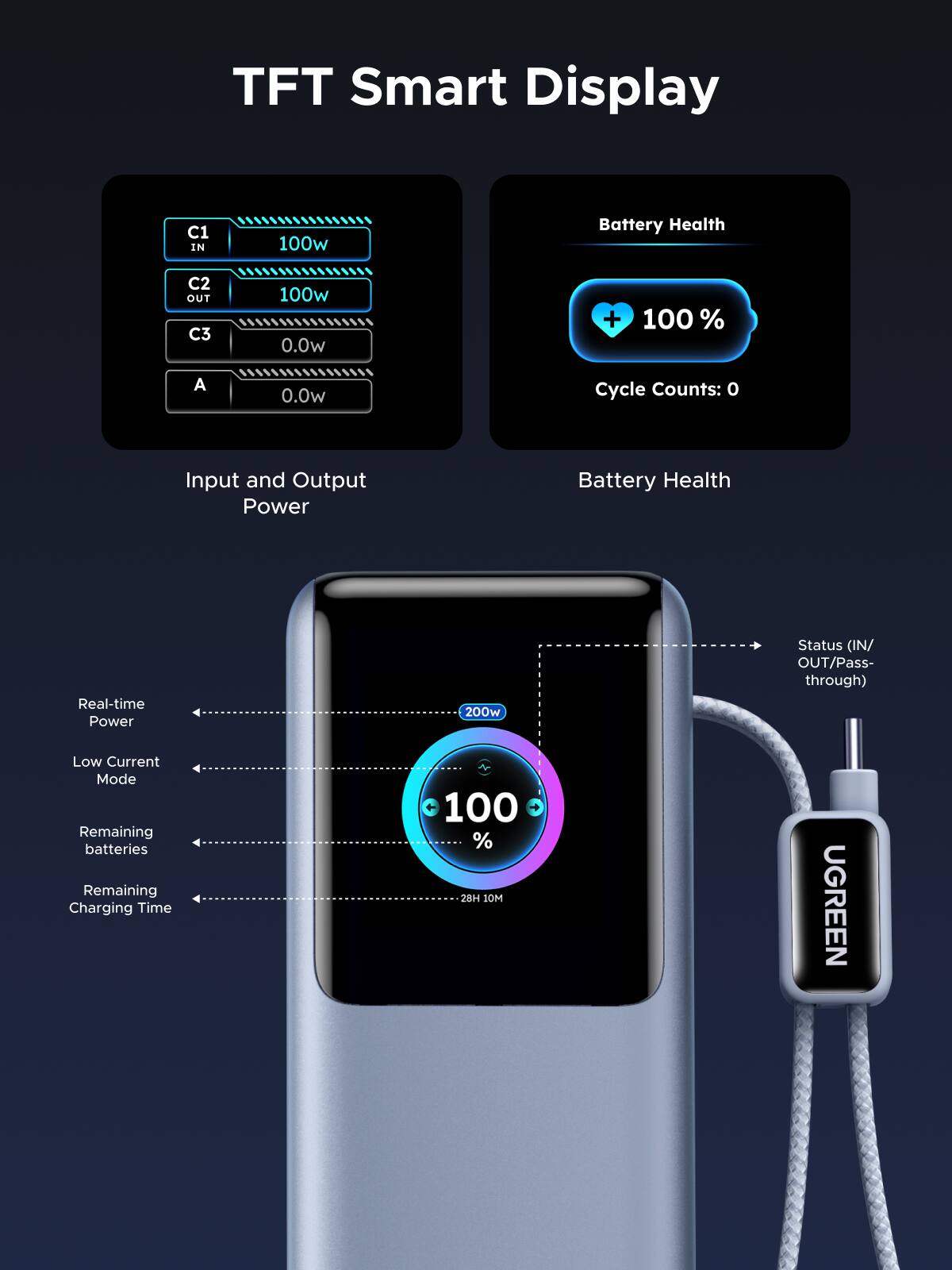 TFT Smart Display

C1 IN 100w  
C2 OUT 100w  
C3 0.0w  
A 0.0w  

Battery Health  
100%  
Cycle Counts: 0  

Input and Output Power  
Real-time Power  
Low Current Mode  
Remaining batteries  
Remaining Charging Time  

Status (IN/OUT/Pass-through)  
200w  
100%  
28H  

UGREEN