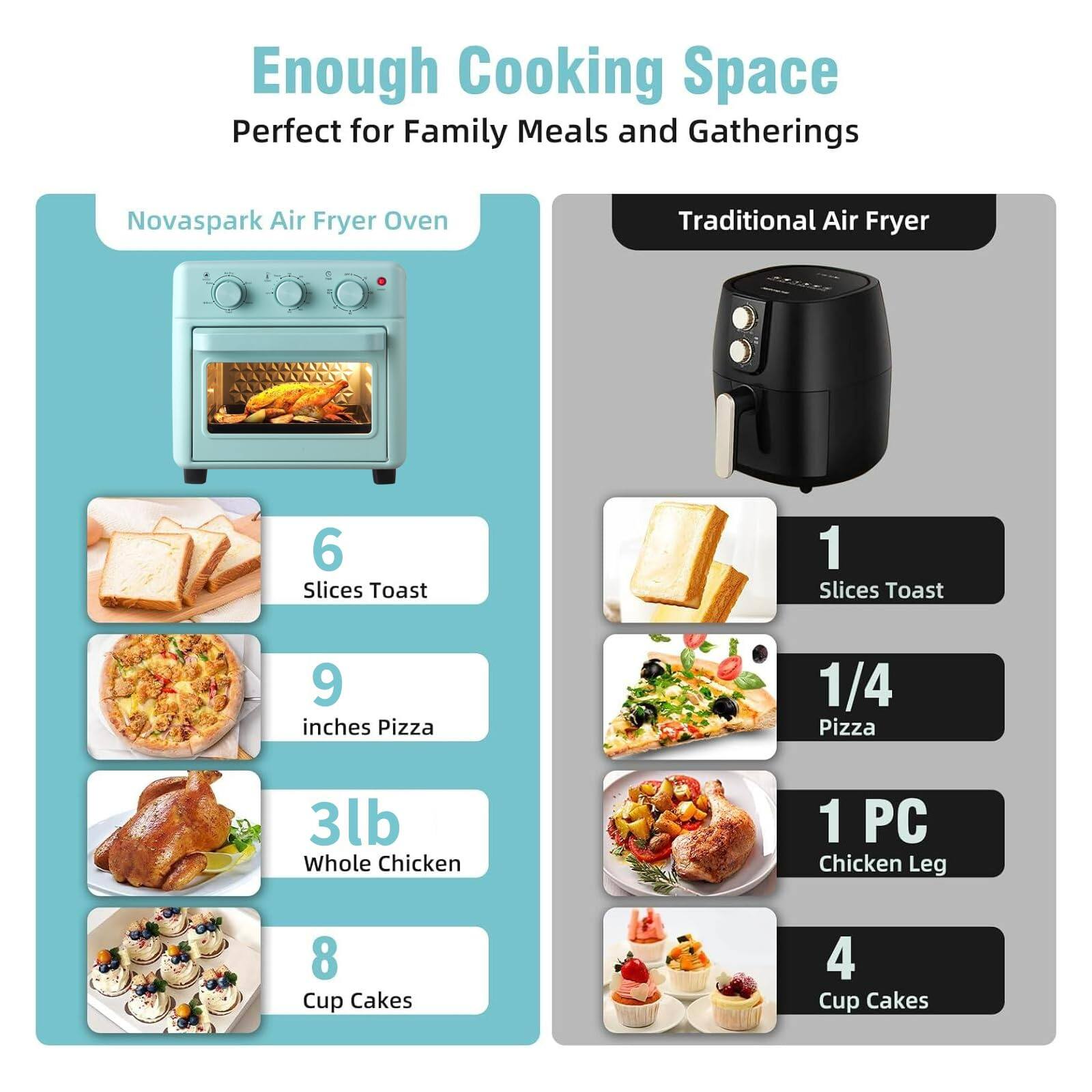 Enough Cooking Space  
Perfect for Family Meals and Gatherings  

Novaspark Air Fryer Oven  
- 6 Slices Toast  
- 9 inches Pizza  
- 3lb Whole Chicken  
- 8 Cup Cakes  

Traditional Air Fryer  
- 1 Slices Toast  
- 1/4 Pizza  
- 1 PC Chicken Leg  
- 4 Cup Cakes