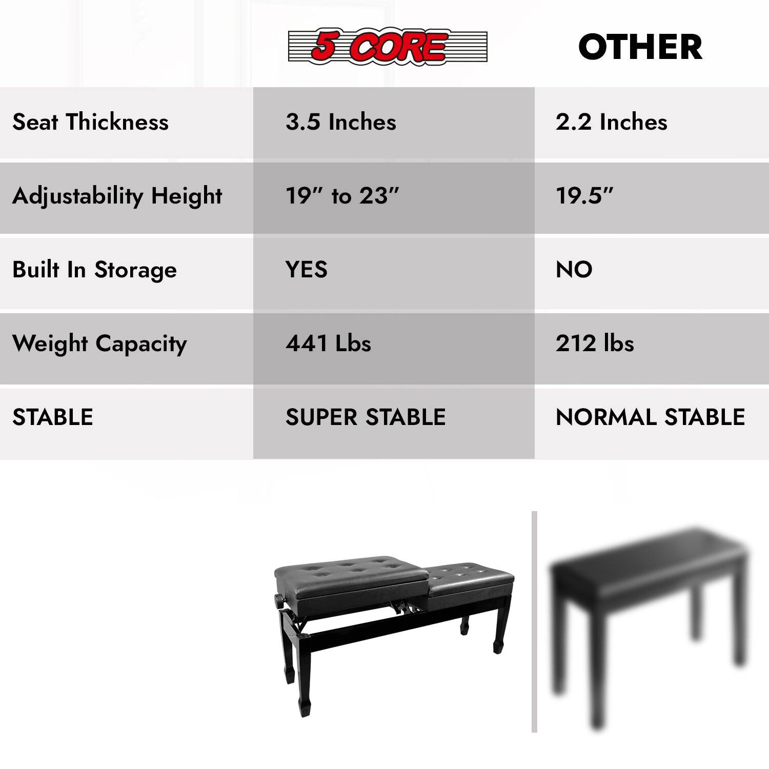 5 CORE OTHER
Seat Thickness 3.5 Inches 2.2 Inches
Adjustability Height 19" to 23" 19.5"
Built In Storage YES NO
Weight Capacity 441 Lbs 212 lbs
STABLE SUPER STABLE NORMAL STABLE
