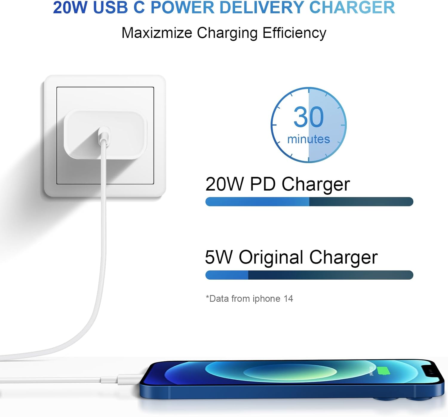 20W USB C POWER DELIVERY CHARGER  
Maximize Charging Efficiency  

30 minutes  

20W PD Charger  
5W Original Charger  

*Data from iPhone 14