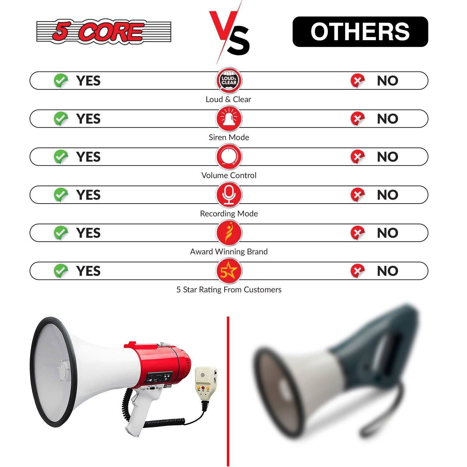 5 CORE vs OTHERS

Loud & Clear
- YES
- NO

Siren Mode
- YES
- NO

Volume Control
- YES
- NO

Recording Mode
- YES
- NO

Award Winning Brand
- YES
- NO

5 Star Rating From Customers
- YES
- NO