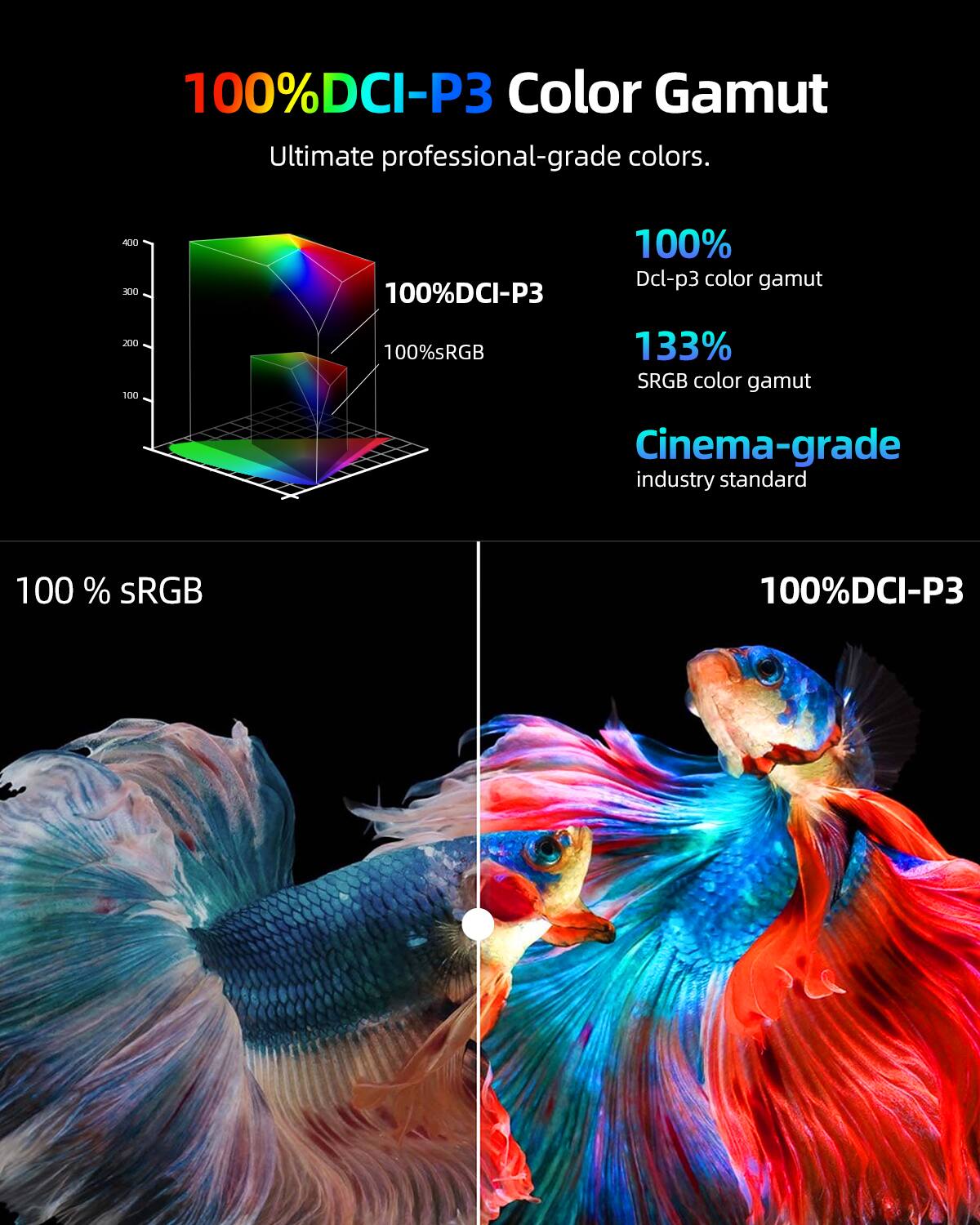 100% DCI-P3 Color Gamut Ultimate professional-grade colors.

100% DCI-P3
100% Dcl-p3 color gamut
133% SRGB color gamut
Cinema-grade industry standard
100% sRGB
100%DCI-P3
