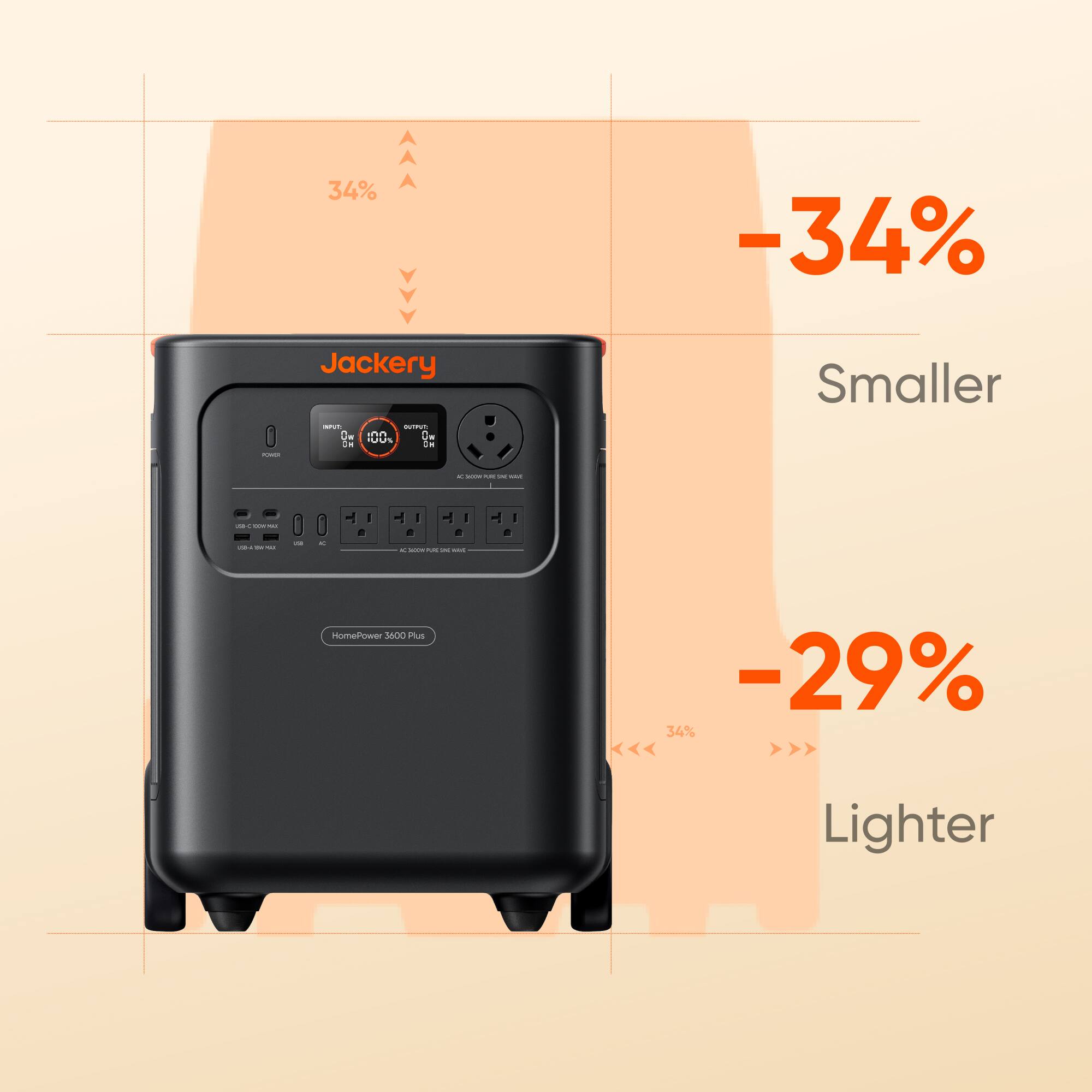 -34% Smaller  
-29% Lighter  
34%