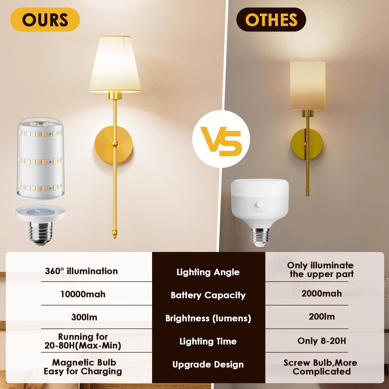 **OURS**

- 360° illumination
- 10000mAh Battery Capacity
- 300lm Brightness (lumens)
- Running for 20-80H (Max-Min)
- Magnetic Bulb
- Easy for Charging

**OTHES**

- Only illuminate the upper part
- 2000mAh Battery Capacity
- 200lm Brightness (lumens)
- Only 8-20H Lighting Time
- Screw Bulb, More Complicated