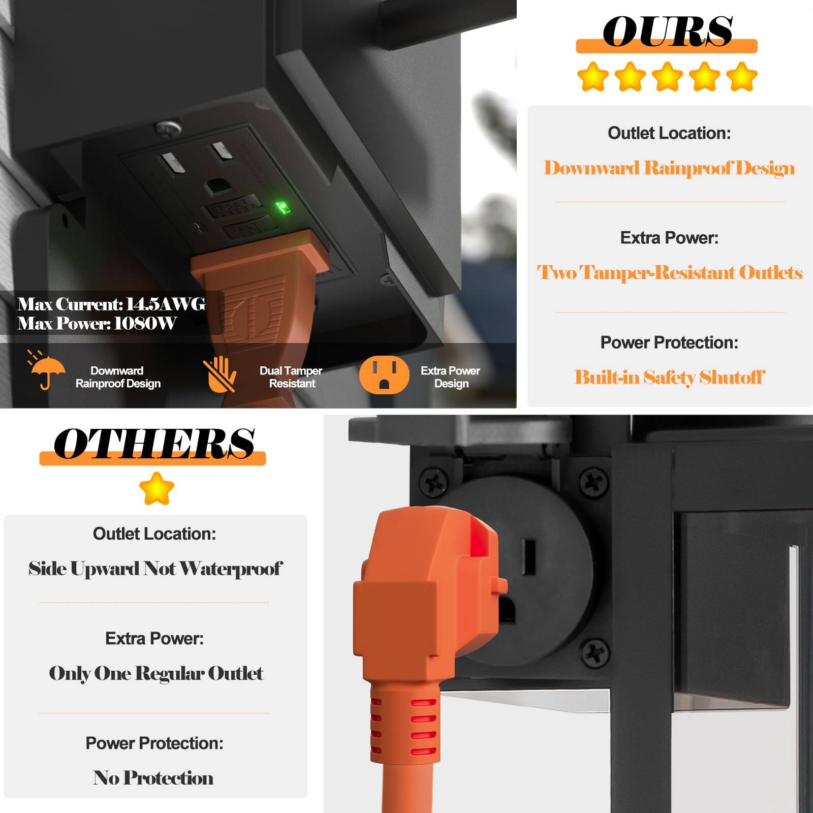 **OURS**

- **Outlet Location:** Downward Rainproof Design
- **Extra Power:** Two Tamper-Resistant Outlets
- **Power Protection:** Built-in Safety Shutoff

**Max Current:** 14.5AWG  
**Max Power:** 1080W

- Downward Rainproof Design
- Dual Tamper Resistant
- Extra Power Design

**OTHERS**

- **Outlet Location:** Side Upward Not Waterproof
- **Extra Power:** Only One Regular Outlet
- **Power Protection:** No Protection