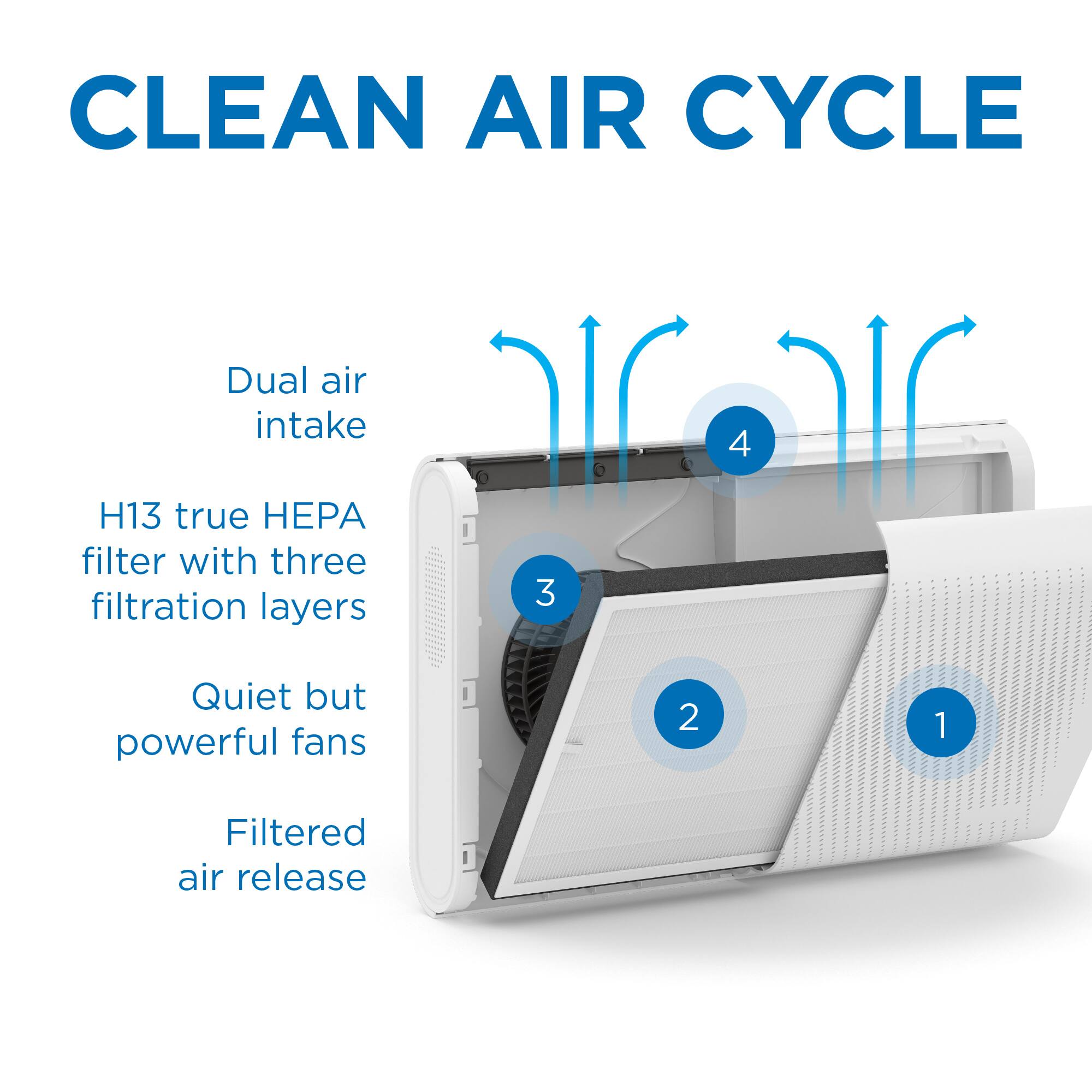 Clean Air Cycle Dual Air H13 True HEPA Filter with Three Filtration Layers Quiet but Powerful Fans 2 Filtered Air Release