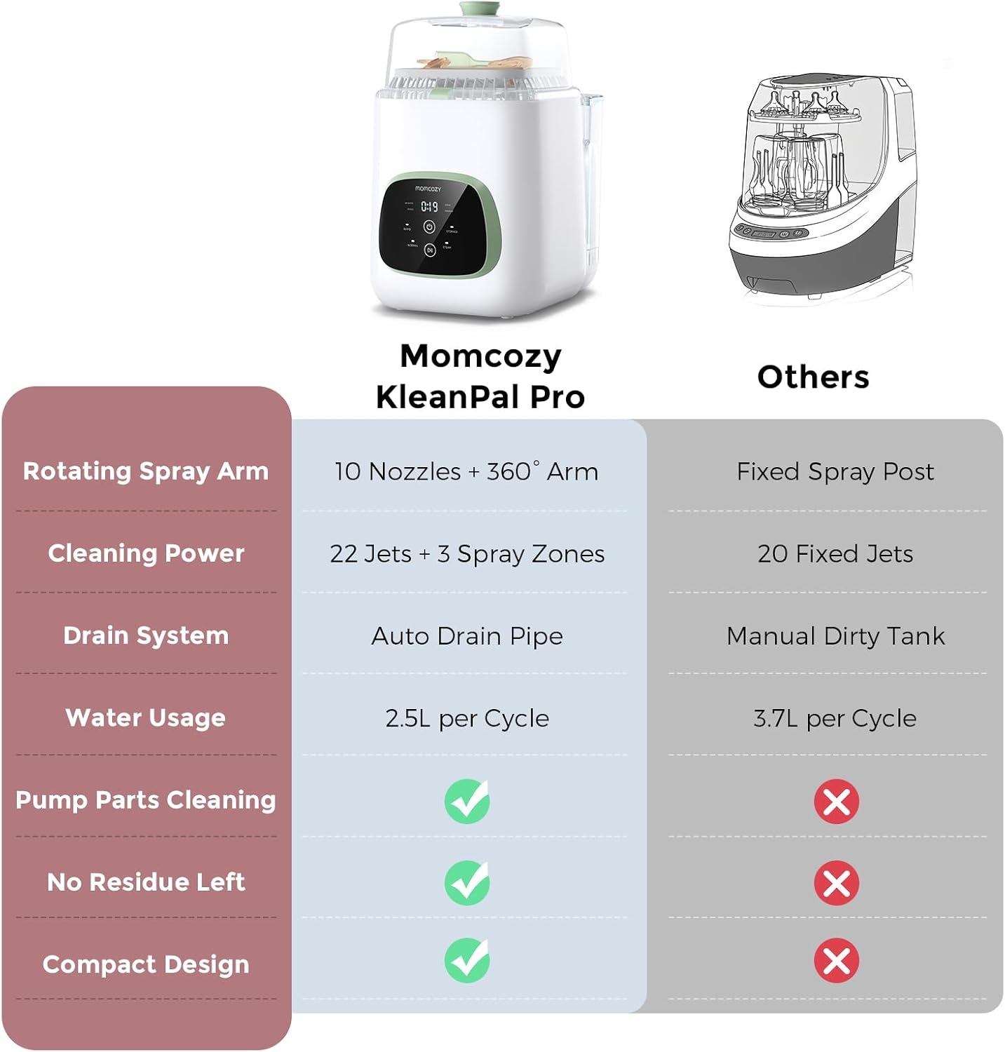 Momcozy KleanPal Pro

Others

Rotating Spray Arm
10 Nozzles + 360° Arm

Fixed Spray Post
20 Fixed Jets

Cleaning Power
22 Jets + 3 Spray Zones

Drain System
Auto Drain Pipe
Manual Dirty Tank

Water Usage
2.5L per Cycle
3.7L per Cycle

Pump Parts Cleaning
X

No Residue Left
X

Compact Design
X