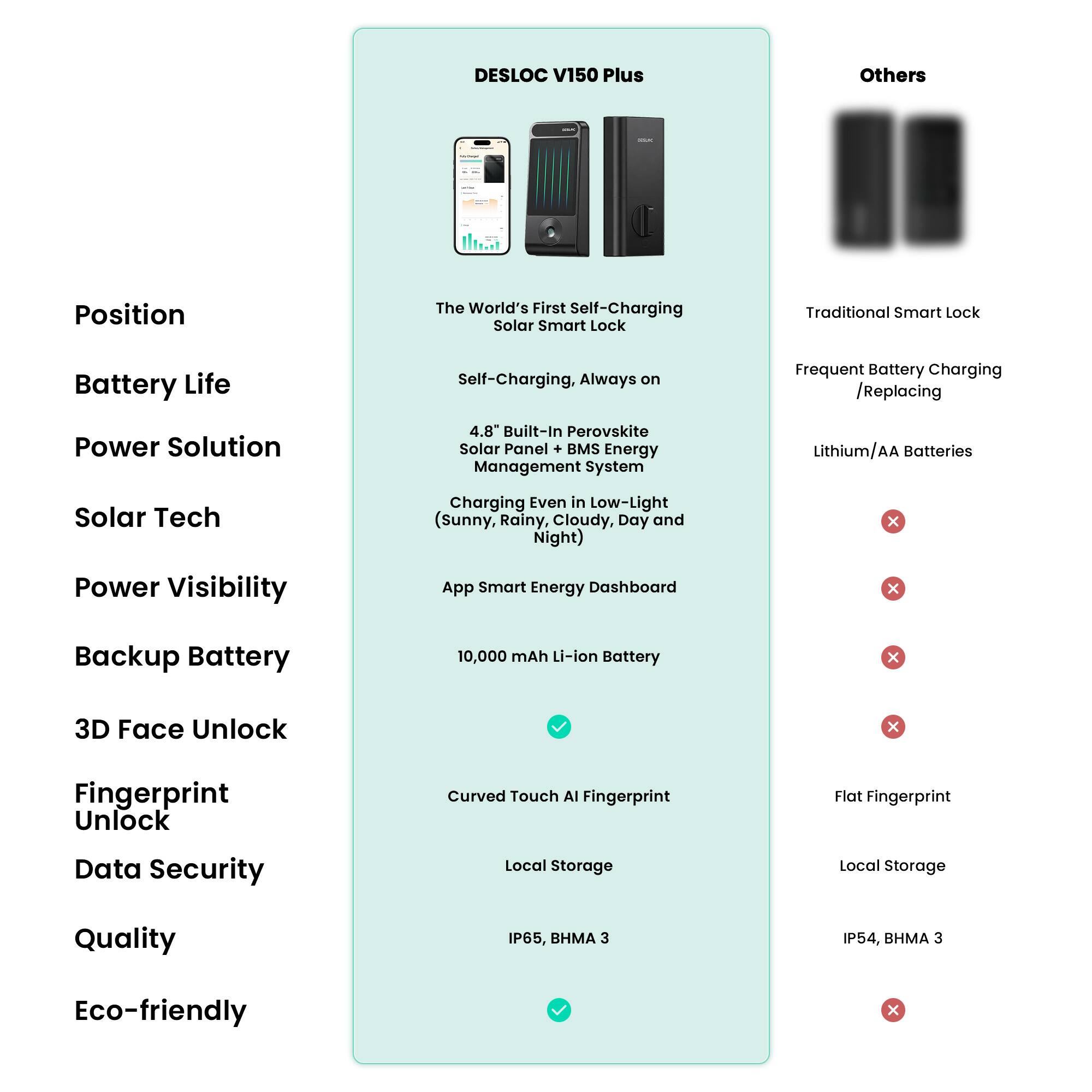 DESLOC V150 Plus Solar Battery Powered Smart Lock WiFi Keyless Deadbolt ...
