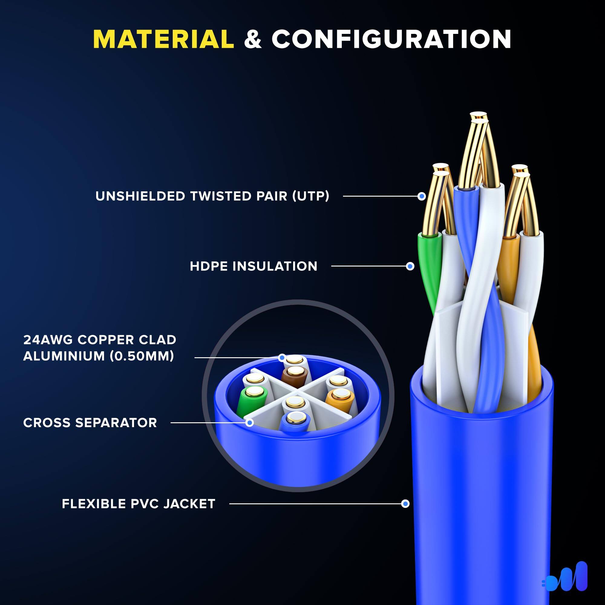MATERIAL & CONFIGURATION

- UNSHIELDED TWISTED PAIR (UTP)
- HDPE INSULATION
- 24AWG COPPER CLAD ALUMINIUM (0.50MM)
- CROSS SEPARATOR
- FLEXIBLE PVC JACKET
