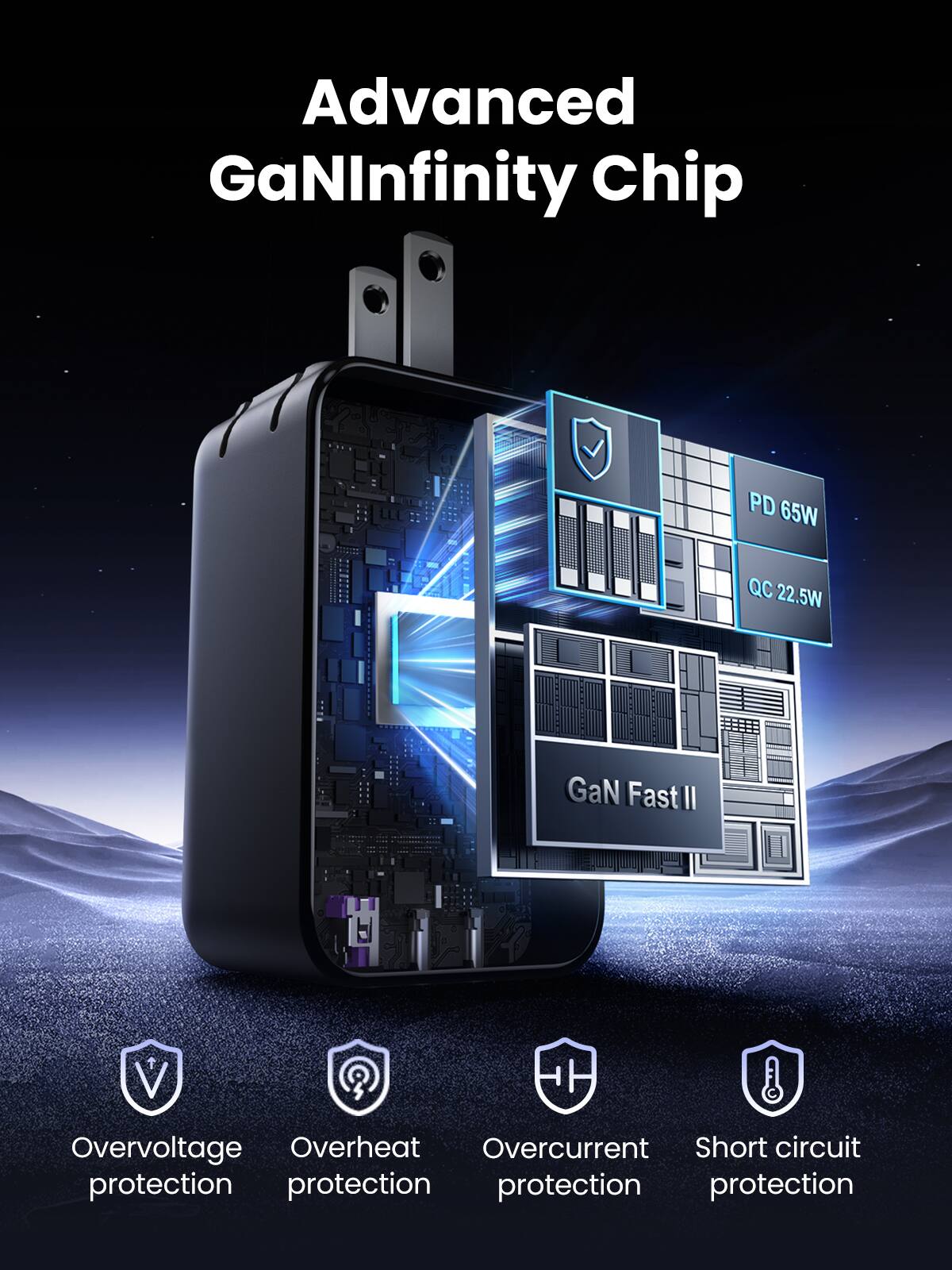 Advanced GaNInfinity Chip

PD 65W
QC 22.5W
GaN Fast II

V Overvoltage protection
Overheat protection
Overcurrent protection
Short circuit protection