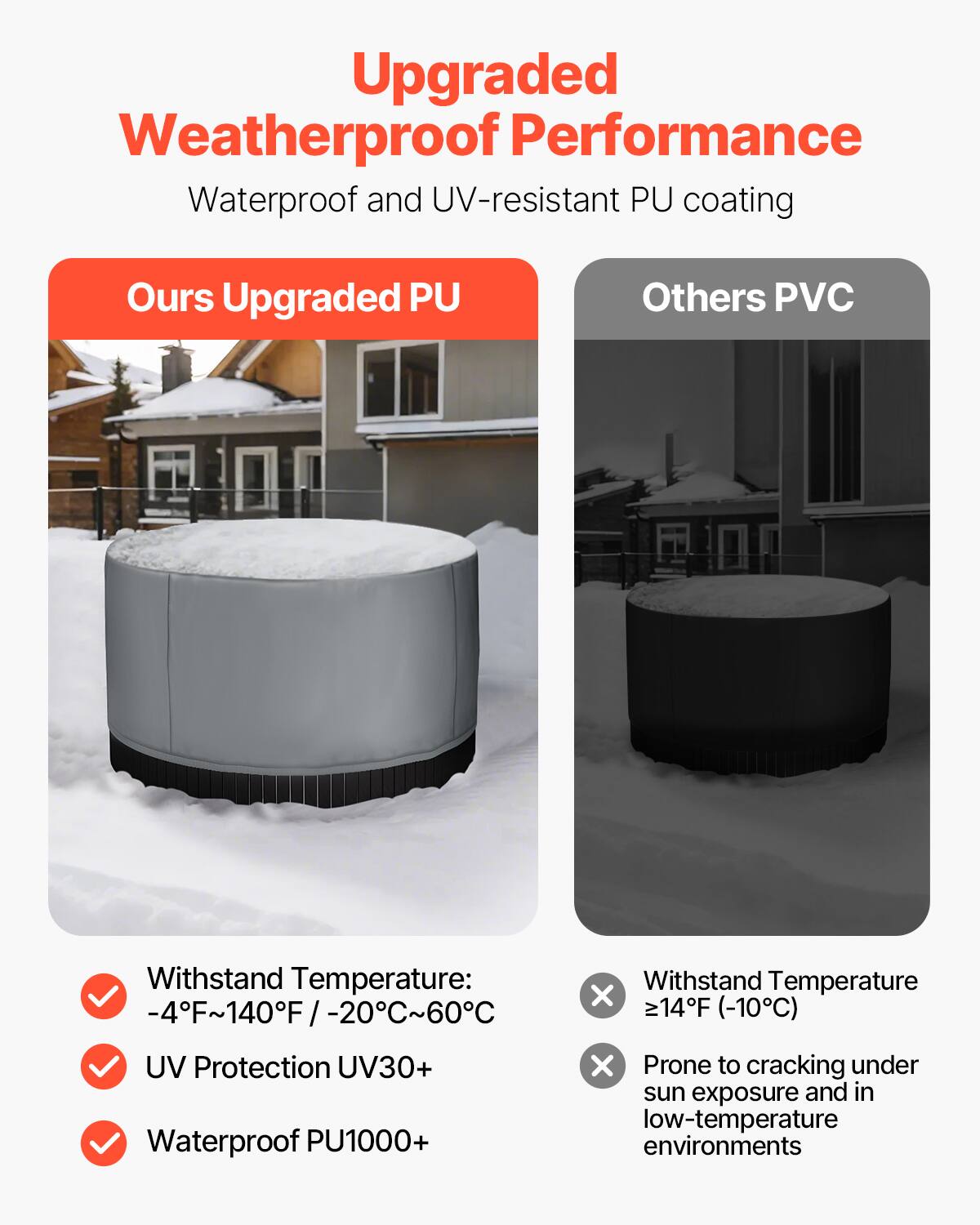 Upgraded Weatherproof Performance  
Waterproof and UV-resistant PU coating  

Ours Upgraded PU  
- Withstand Temperature: -4°F~140°F / -20°C~60°C  
- UV Protection UV30+  
- Waterproof PU1000+  

Others PVC  
- Withstand Temperature ≥14°F (-10°C)  
- Prone to cracking under sun exposure and in low-temperature environments