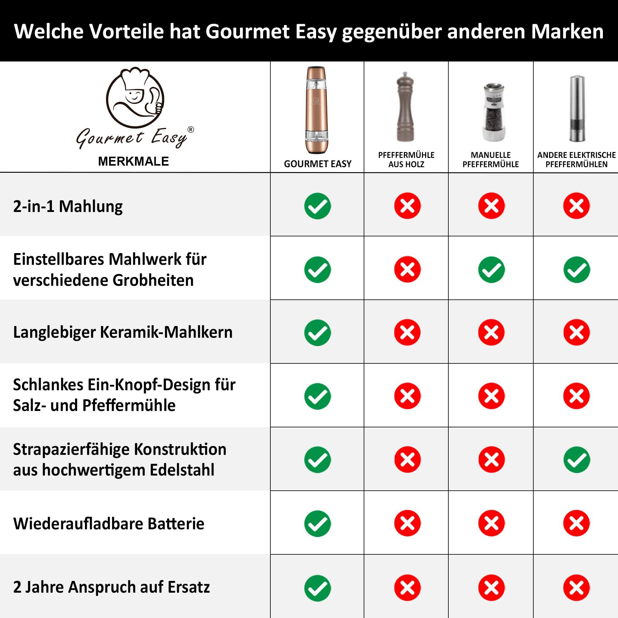 Welche Vorteile hat Gourmet Easy gegenüber anderen Marken

MERKMALE | GOURMET EASY | PFEFFERMÜHLE AUS HOLZ | MANUELLE PFEFFERMÜHLE | ANDERE ELEKTRISCHE PFEFFERMÜHLEN

2-in-1 Mahlung | ✓ | ✗ | ✗ | ✗

Einstellbares Mahlwerk für verschiedene Grobheiten | ✓ | ✗ | ✓ | ✓

Langlebiger Keramik-Mahlkern | ✓ | ✗ | ✗ | ✗

Schlanke Ein-Knopf-Design für Salz- und Pfeffermühle | ✓ | ✗ | ✗ | ✓

Strapazierfähige Konstruktion aus hochwertigem Edelstahl | ✓ | ✗ | ✗ | ✗

Wiederaufladbare Batterie | ✓ | ✗ | ✗ | ✗

2 Jahre Anspruch auf Ersatz | ✓ | ✗ | ✗ | ✗