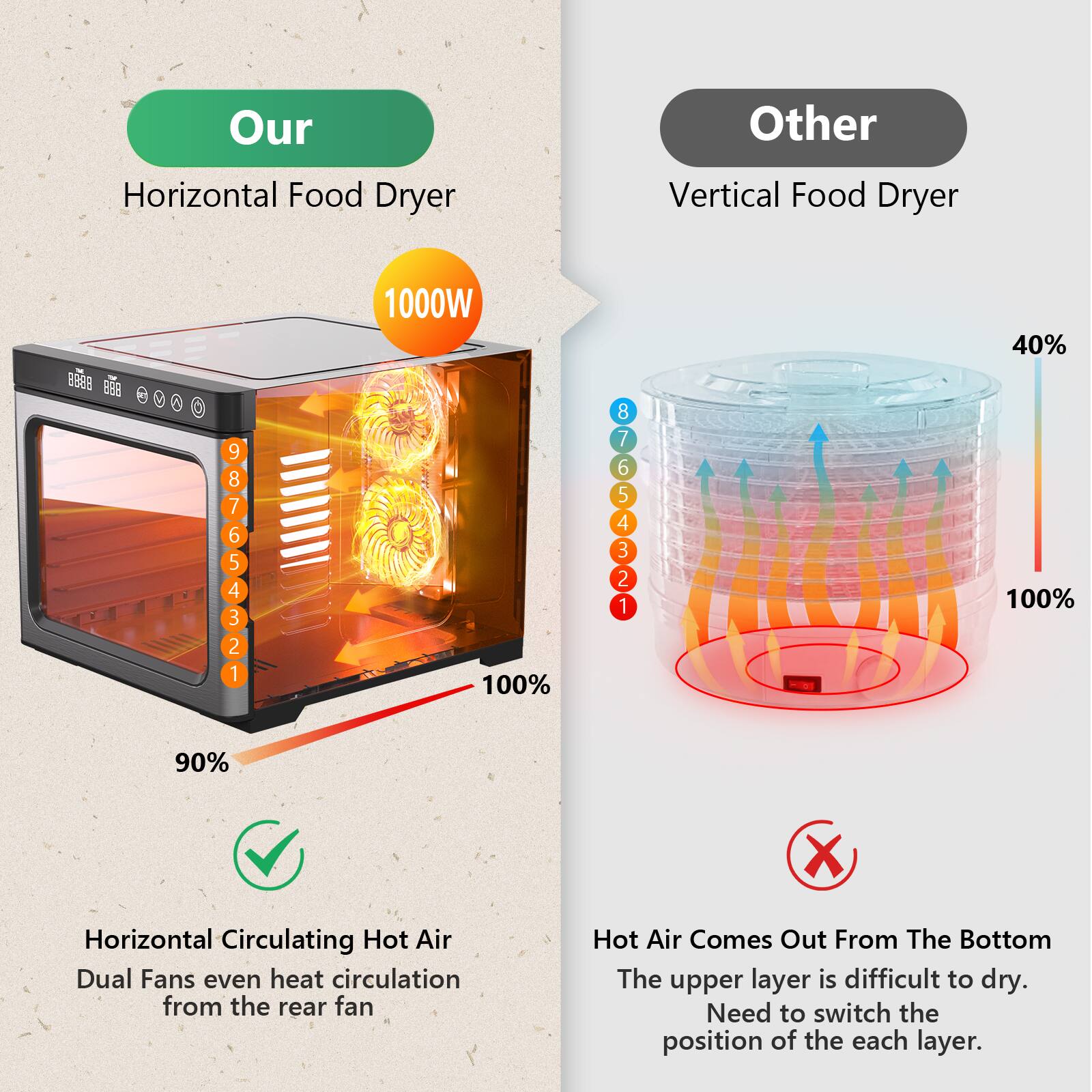 Our Horizontal Food Dryer  
1000W  
90%  
100%  
Horizontal Circulating Hot Air  
Dual Fans even heat circulation from the rear fan  

Other Vertical Food Dryer  
40%  
100%  
Hot Air Comes Out From The Bottom  
The upper layer is difficult to dry.  
Need to switch the position of the each layer.
