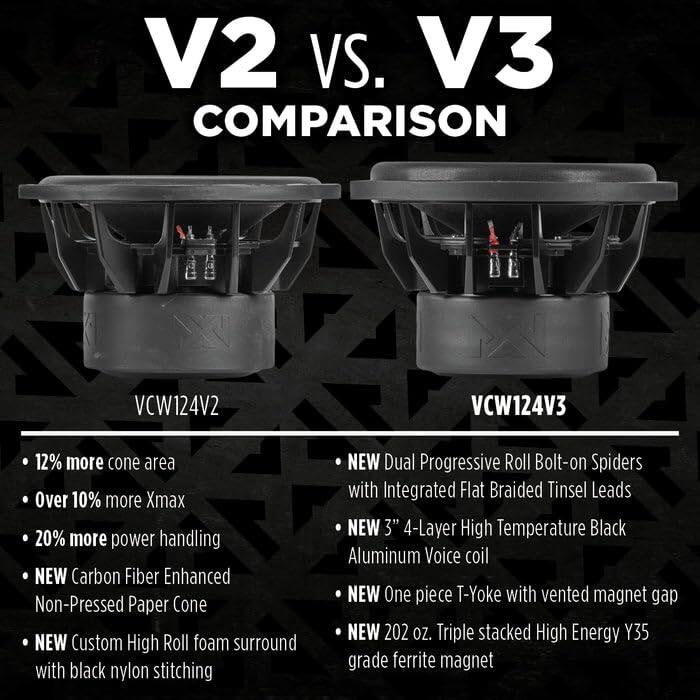 V2 VS. V3 COMPARISON

VCW124V2  
- 12% more cone area  
- Over 10% more Xmax  
- 20% more power handling  
- NEW Carbon Fiber Enhanced Non-Pressed Paper Cone  
- NEW Custom High Roll foam surround with black nylon stitching  

VCW124V3  
- NEW Dual Progressive Roll Bolt-on Spiders with Integrated Flat Braided Tinsel Leads  
- NEW 3" 4-Layer High Temperature Black Aluminum Voice coil  
- NEW One piece T-Yoke with vented magnet gap  
- NEW 202 oz. Triple stacked High Energy Y35 grade ferrite magnet