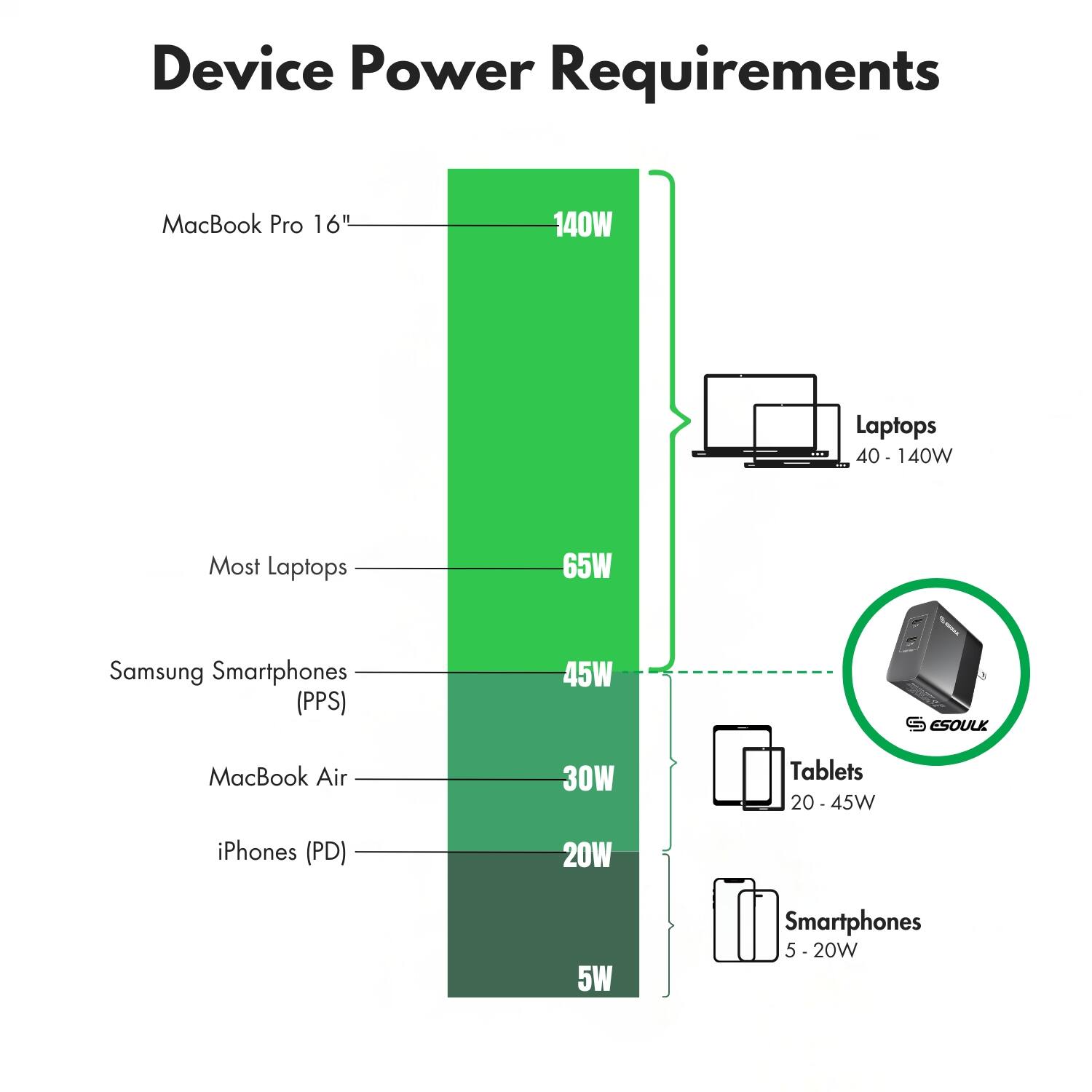 Device Power Requirements

- MacBook Pro 16": 140W
- Most Laptops: 40 - 140W
- Samsung Smartphones (PPS): 45W
- MacBook Air: 30W
- Tablets: 20 - 45W
- iPhones (PD): 20W
- Smartphones: 5 - 20W