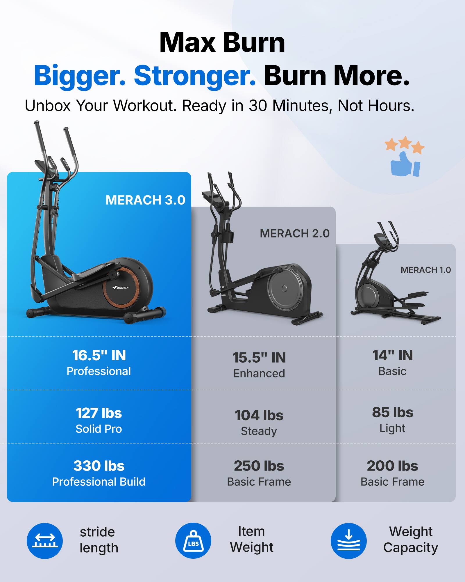 Max Burn  
Bigger. Stronger. Burn More.  
Unbox Your Workout. Ready in 30 Minutes, Not Hours.

MERACH 3.0  
16.5" IN  
Professional  
127 lbs  
Solid Pro  
330 lbs  
Professional Build

MERACH 2.0  
15.5" IN  
Enhanced  
104 lbs  
Steady  
250 lbs  
Basic Frame

MERACH 1.0  
14" IN  
Basic  
85 lbs  
Light  
200 lbs  
Basic Frame

stride length  
Item Weight  
Weight Capacity