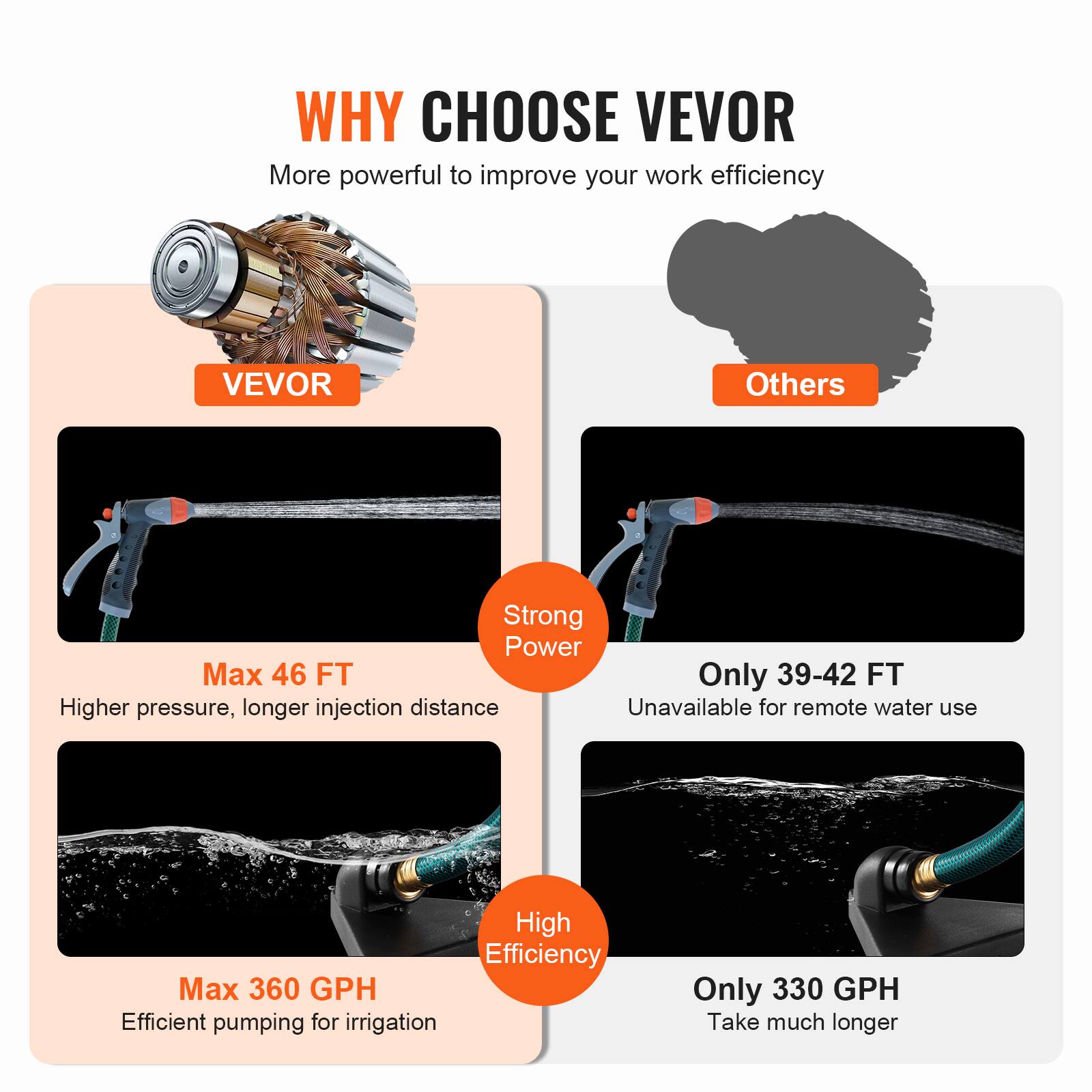 WHY CHOOSE VEVOR  
More powerful to improve your work efficiency

VEVOR  
Strong Power  
Max 46 FT  
Higher pressure, longer injection distance

High Efficiency  
Max 360 GPH  
Efficient pumping for irrigation

Others  
Only 39-42 FT  
Unavailable for remote water use

Only 330 GPH  
Take much longer