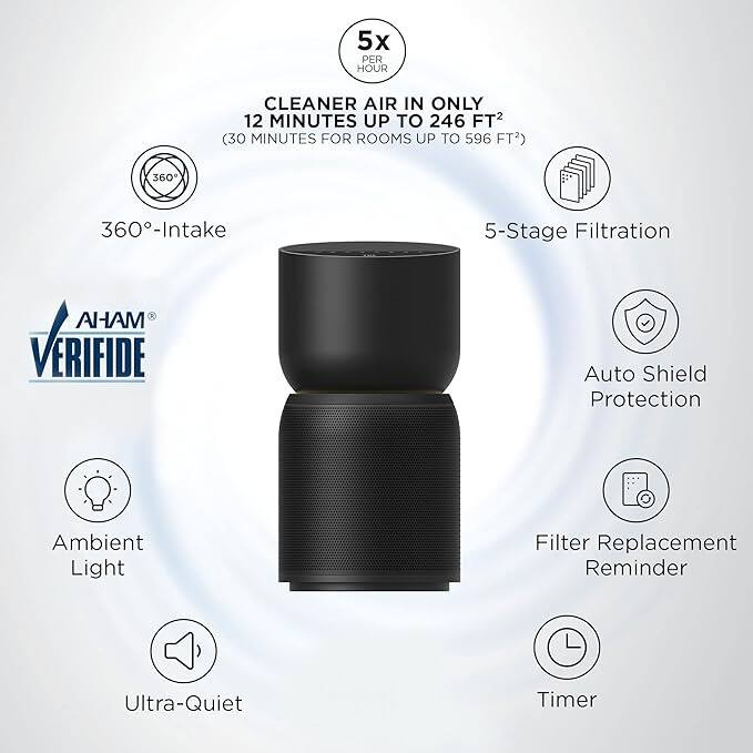 5x PER HOUR CLEANER AIR IN ONLY 12 MINUTES UP TO 246 FT² (30 MINUTES FOR ROOMS UP TO 596 FT²)

- 360° Intake
- 5-Stage Filtration
- Auto Shield Protection
- Ambient Light
- Filter Replacement Reminder
- Ultra-Quiet
- Timer

AI-HAM® VERIFIDE