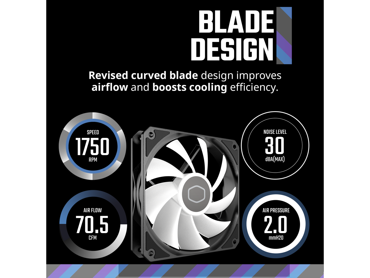 BLADE DESIGN  
Revised curved blade design improves airflow and boosts cooling efficiency.

- SPEED: 1750 RPM
- NOISE LEVEL: 30 dBA(MAX)
- AIR FLOW: 70.5 CFM
- AIR PRESSURE: 2.0 mmH2O