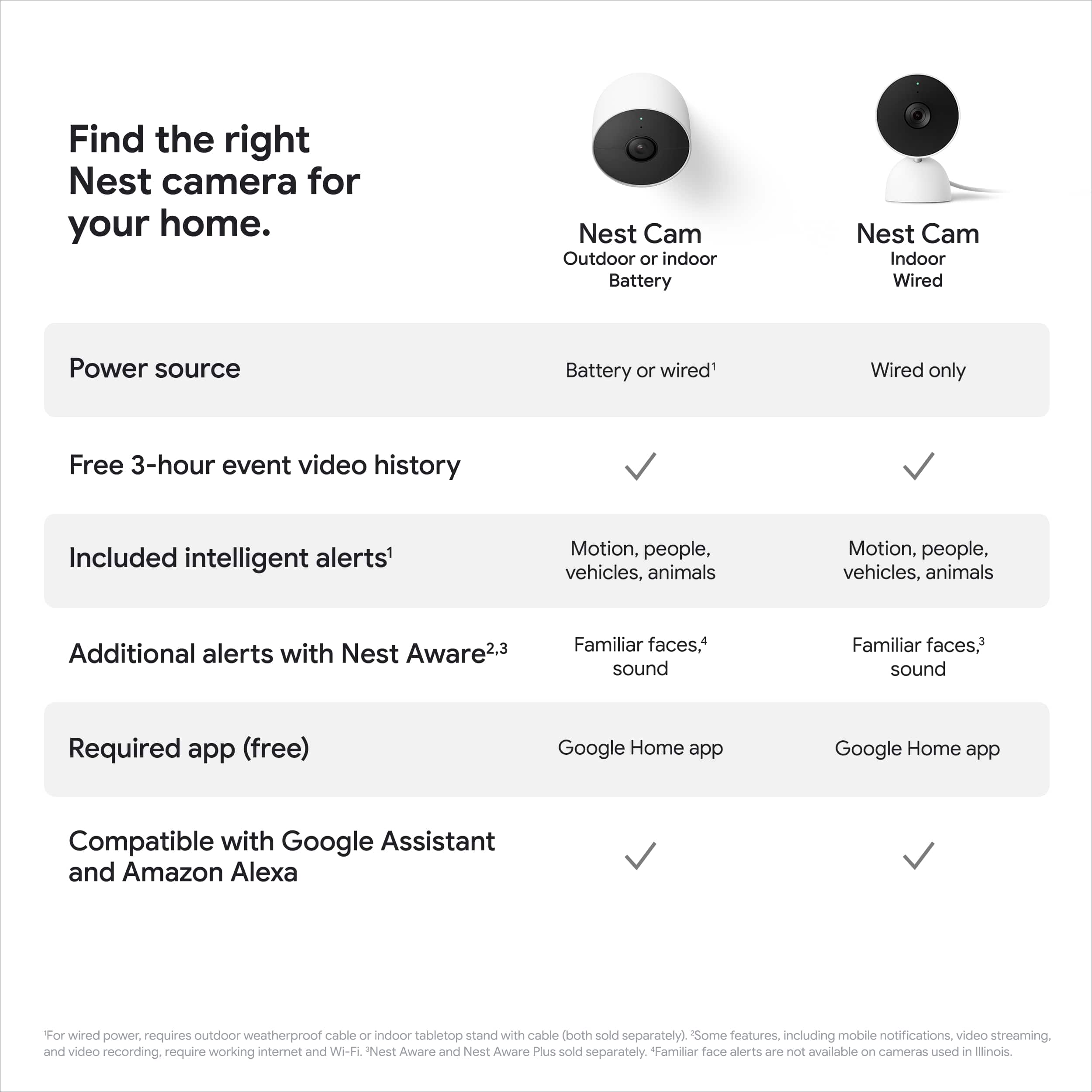 Find the right Nest camera for your home.
Nest Cam Outdoor or indoor
Battery or wired
Power source
Battery or wired
Free 3-hour event video history
Included intelligent alerts1
Motion, people, vehicles, animals
Additional alerts with Nest Aware
Familiar faces, sound
Familiar faces,3 sound
Required app (free)
Google Home app
Google Home app
Compatible with Google Assistant and Amazon Alexa
For wired power, requires outdoor weatherproof cable or indoor tabletop stand with cable (both sold separately).
Some features, including mobile notifications, video streaming, and video recording, require working internet and Nest Aware and Nest Aware Plus sold separately.
*Familiar face alerts are not available on cameras used in Illinois.