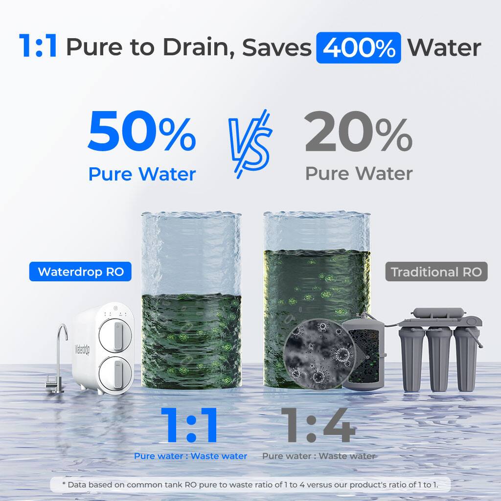 1:1 Pure to Drain, Saves 400% Water 50% VS 20% Pure Water Pure Water Waterdrop RO Traditional RO 1:1 Pure water Waste water 1:4 Pure water Waste water Data based on common tank RO pure to waste ratio of 1 to 4 versus our product's ratio of 1 to 1.