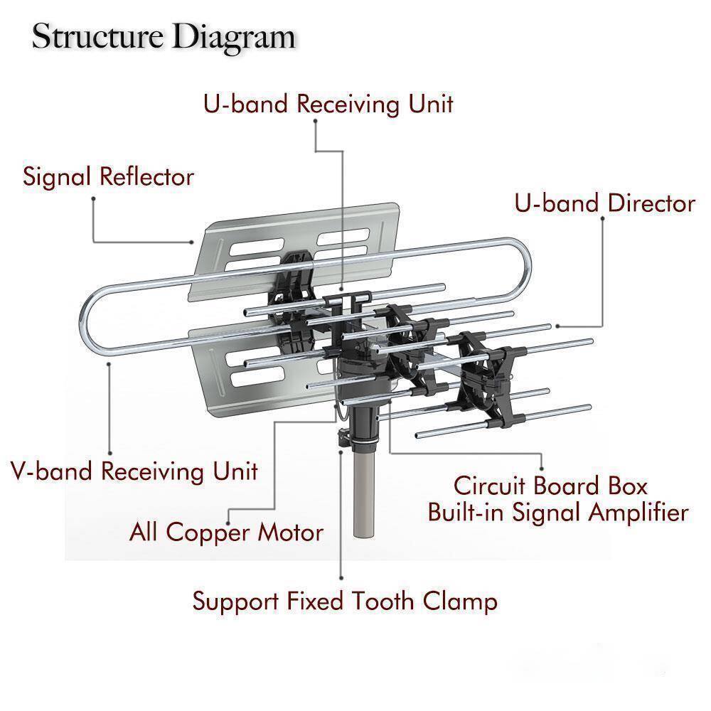 Structure Diagram

- U-band Receiving Unit
- Signal Reflector
- U-band Director
- V-band Receiving Unit
- All Copper Motor
- Circuit Board Box Built-in Signal Amplifier
- Support Fixed Tooth Clamp