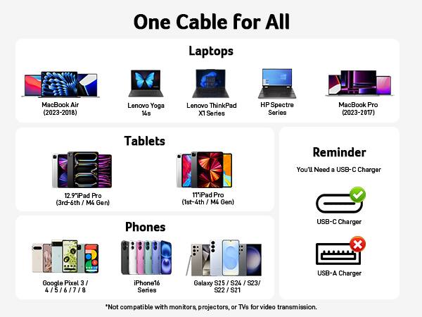 One Cable for All

Laptops
- MacBook Air (2023-2018)
- Lenovo Yoga 14s
- Lenovo ThinkPad X1 Series
- HP Spectre Series
- MacBook Pro (2023-2017)

Tablets
- 12.9" iPad Pro (3rd-6th / M4 Gen)
- 11" iPad Pro (1st-4th / M4 Gen)

Phones
- Google Pixel 3 / 4 / 5 / 6 / 7 / 8
- iPhone 16 Series
- Galaxy S25 / S24 / S23 / S22 / S21

Reminder
- You'll Need a USB-C Charger
- *Not compatible with monitors, projectors, or TVs for video transmission.