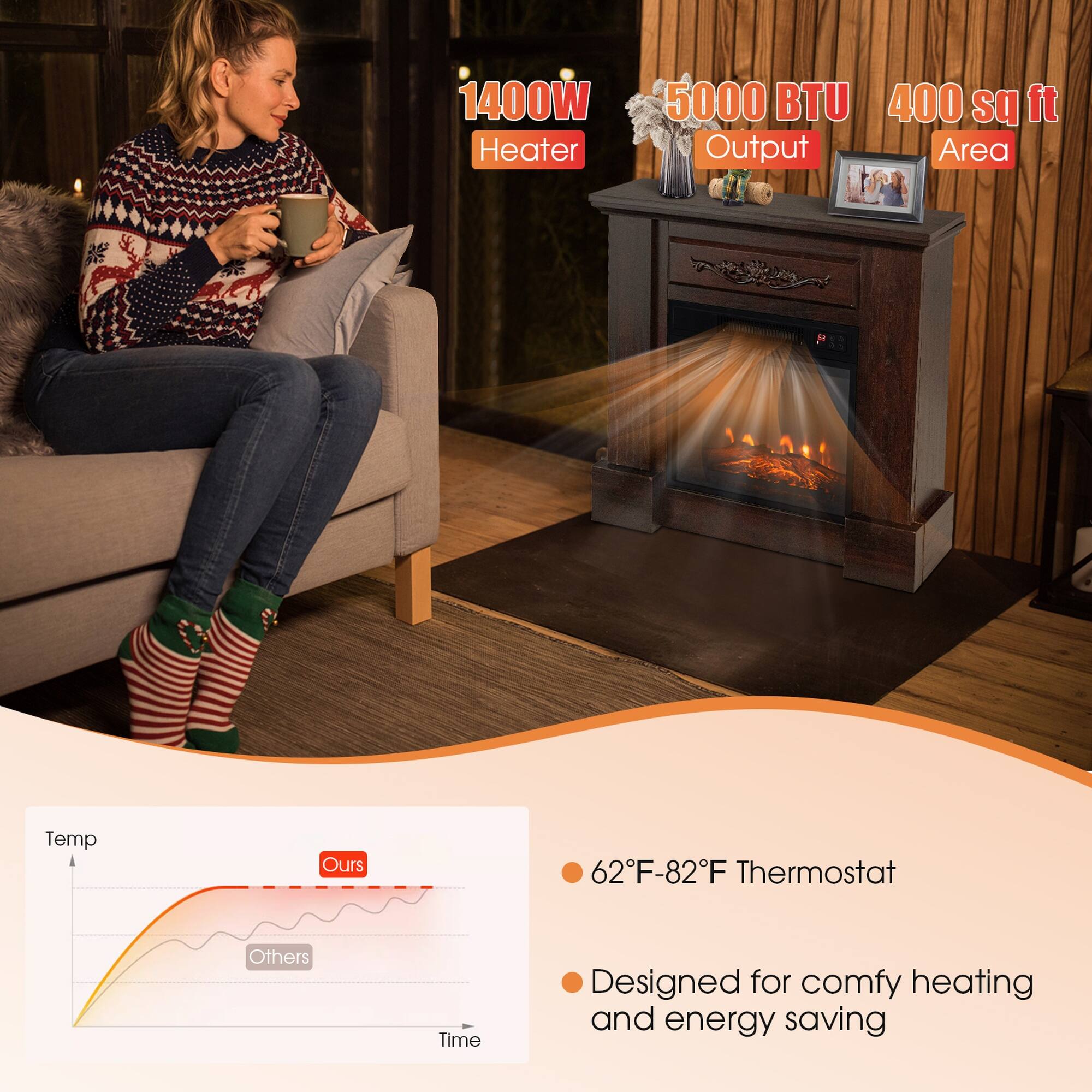 1400W Heater  
5000 BTU Output  
400 sq ft Area  

Temp  
Ours  
Others  

Time  

62°F-82°F Thermostat  

Designed for comfy heating and energy saving