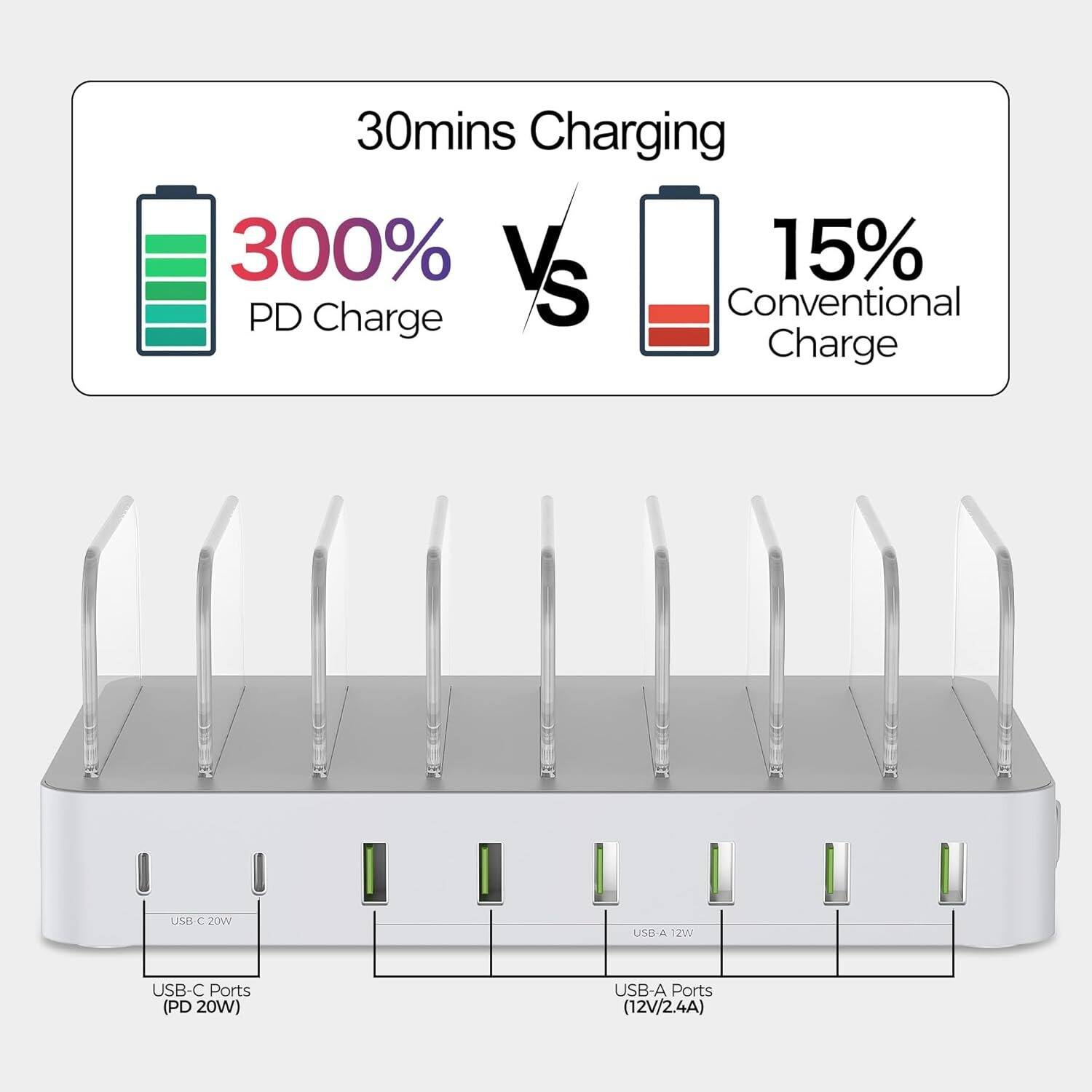 30mins Charging 300% VS 15% PD Charge
USB-C Ports (PD 20W)
USB-A Ports (12V/2.4A)