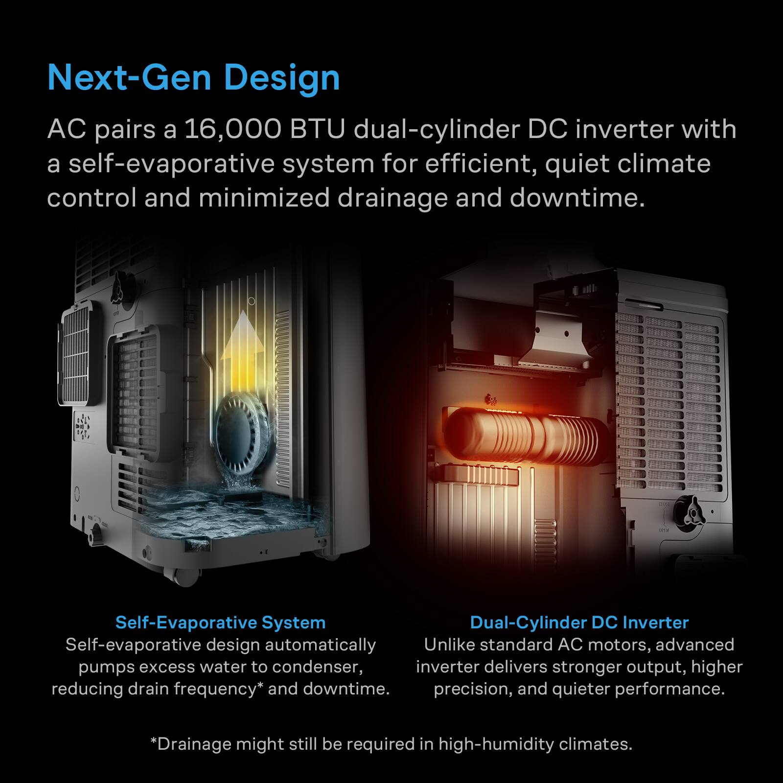 Next-Gen Design  
AC pairs a 16,000 BTU dual-cylinder DC inverter with a self-evaporative system for efficient, quiet climate control and minimized drainage and downtime.

Self-Evaporative System  
Self-evaporative design automatically pumps excess water to the condenser, reducing drain frequency* and downtime.

Dual-Cylinder DC Inverter  
Unlike standard AC motors, advanced inverter delivers stronger output, higher precision, and quieter performance.

*Drainage might still be required in high-humidity climates.