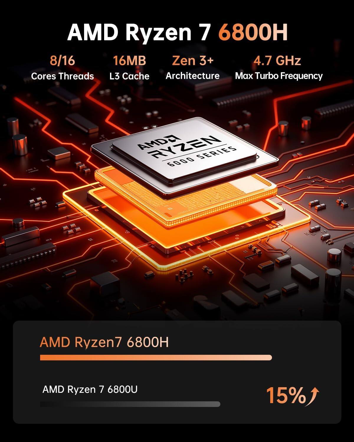 AMD Ryzen 7 6800H  
8/16 Cores Threads  
16MB L3 Cache  
Zen 3+ Architecture  
4.7 GHz Max Turbo Frequency  

AMD Ryzen 7 6800U  
15%