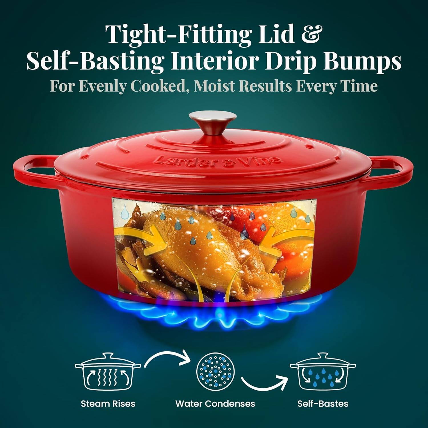 Tight-Fitting Lid & Self-Basting Interior Drip Bumps For Evenly Cooked, Moist Results Every Time

Steam Rises
Water Condenses
Self-Bastes