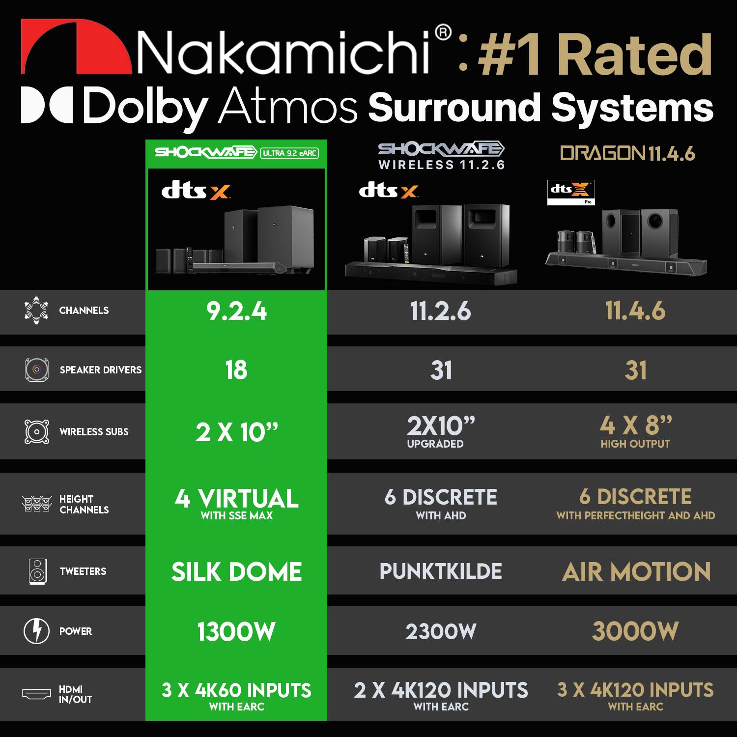 Nakamichi: #1 Rated Dolby Atmos Surround Systems

**SHOCKWAVE ULTRA 9.2.4**
- Channels: 9.2.4
- Speaker Drivers: 18
- Wireless Subs: 2 x 10"
- Height Channels: 4 Virtual with SSE Max
- Tweeters: Silk Dome
- Power: 1300W
- HDMI In/Out: 3 x 4K60 Inputs with EARC

**SHOCKWAVE WIRELESS 11.2.6**
- Channels: 11.2.6
- Speaker Drivers: 31
- Wireless Subs: 2 x 10" Upgraded
- Height Channels: 6 Discrete with AHD
- Tweeters: PunktKilde
- Power: 2300W
- HDMI In/Out: 2 x 4K120 Inputs with EARC

**DRAGON 11.4.6**
- Channels: 11.4.6
- Speaker Drivers: 31
- Wireless Subs: 4 x 8" High Output
- Height Channels: 6
