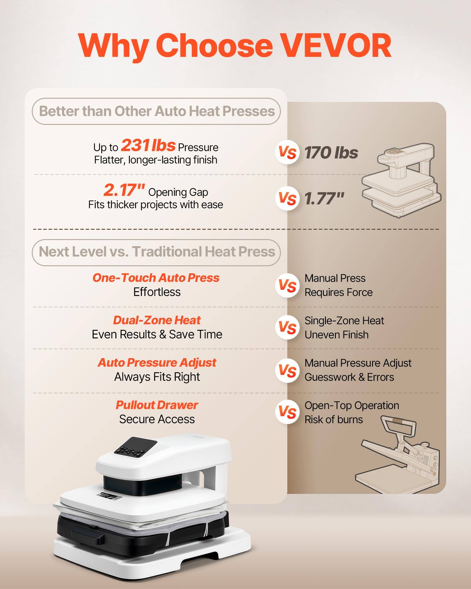 Why Choose VEVOR

Better than Other Auto Heat Presses
- Up to 231 lbs Pressure
  - Flatter, longer-lasting finish
- 2.17" Opening Gap
  - Fits thicker projects with ease
- Vs 170 lbs
- Vs 1.77"

Next Level vs. Traditional Heat Press
- One-Touch Auto Press
  - Effortless
- Dual-Zone Heat
  - Even Results & Save Time
- Auto Pressure Adjust
  - Always Fits Right
- Pullout Drawer
  - Secure Access
- Vs Manual Press
  - Requires Force
- Vs Single-Zone Heat
  - Uneven Finish
- Vs Manual Pressure Adjust
  - Guesswork & Errors
- Vs Open-Top Operation
  - Risk of burns