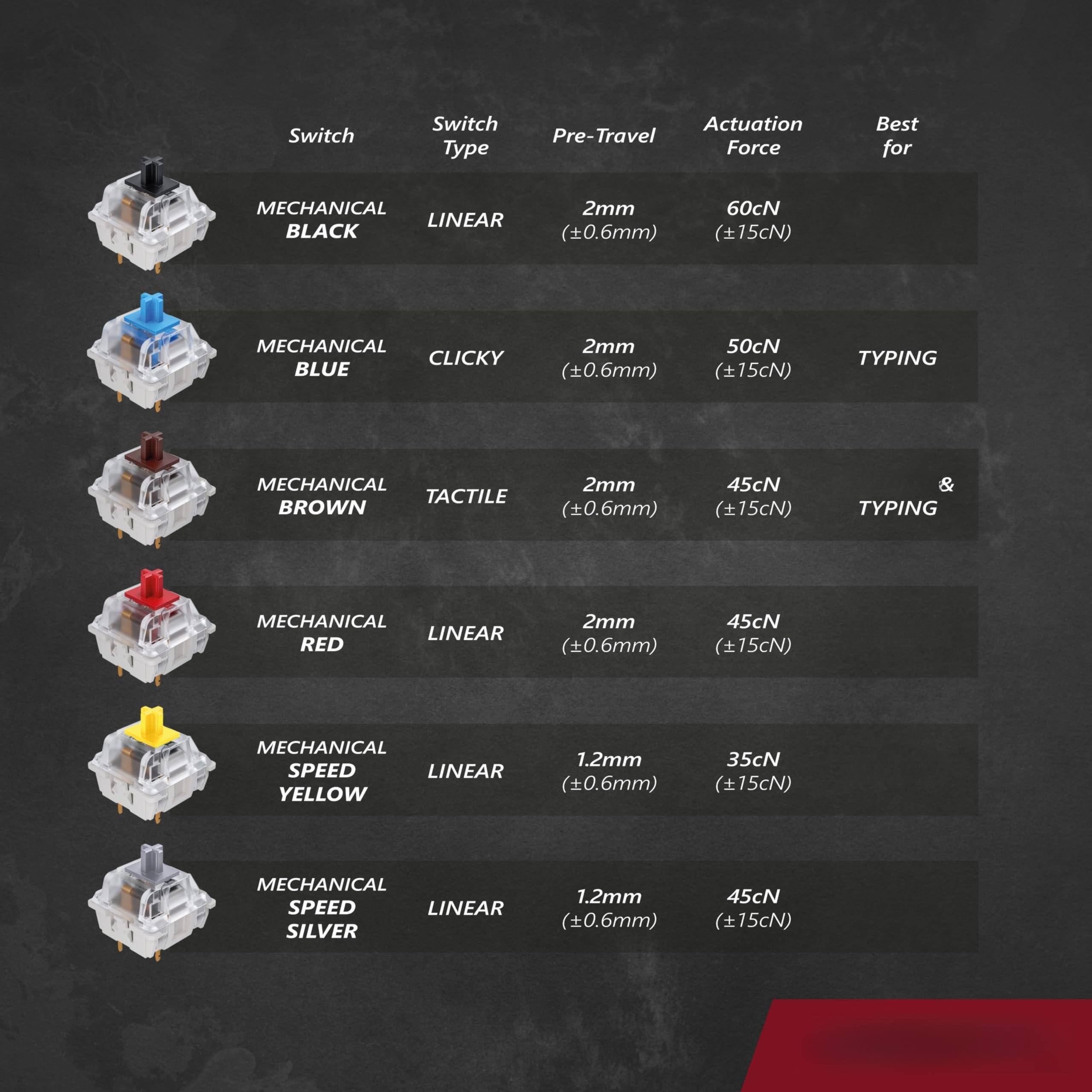 Sure, here is the corrected and grouped text:

---

**Switch Type** | **Pre-Travel** | **Actuation Force** | **Best for**

**MECHANICAL LINEAR BLACK**  
2mm (±0.6mm) | 60cN (±15cN)

**MECHANICAL CLICKY BLUE**  
2mm (±0.6mm) | 50cN (±15cN) | TYPING

**MECHANICAL TACTILE BROWN**  
2mm (±0.6mm) | 45cN (±15cN) | TYPING

**MECHANICAL LINEAR RED**  
2mm (±0.6mm) | 45cN (±15cN)

**MECHANICAL SPEED LINEAR YELLOW**  
1.2mm (±0.6mm) | 35cN (±15cN)

**MECHANICAL SPEED LINEAR SILVER**  
1.2mm (±0.6mm) | 45cN (±15cN)

---