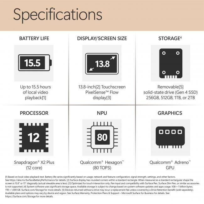 Specifications

BATTERY LIFE
15.5
Up to 15.5 hours of local video playback[1]

DISPLAY/SCREEN SIZE
13.8
13.8-inch[2] Touchscreen PixelSense Flow display[3]

STORAGE[4]
Removable[5] solid-state drive (Gen 4 SSD) 256GB, 512GB, 1TB, or 2TB

PROCESSOR
Snapdragon X2 Plus (12 core)

NPU
Qualcomm Hexagon (80 TOPS)

GRAPHICS
Qualcomm Adreno GPU

[1] Based on local video playback test. Battery life varies significantly based on usage, network and feature configuration, signal strength, settings, and other factors. See https://akams/SurfaceBatteryPerformance for details
[2] Surface display has rounded corners within standard rectangle. When measured as standard rectangular shape the screen is 13.8 or 15" diagonally (actual viewable area is less)
[3] Optimized for touch interaction only. Pen input and compatibility with Surface Pen, Surface Slim Pen, or similar accessories is not supported
[4] System software uses significant storage space. Available storage is subject