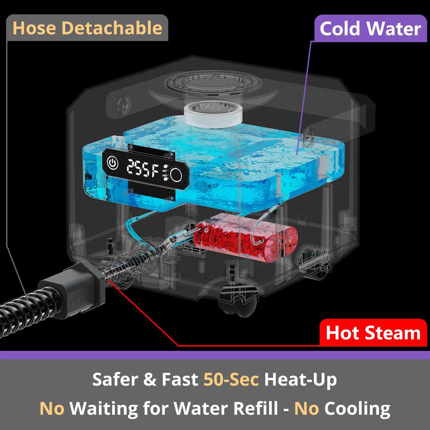 Hose Detachable  
Cold Water  
255°F  
Hot Steam  
Safer & Fast 50-Sec Heat-Up  
No Waiting for Water Refill - No Cooling