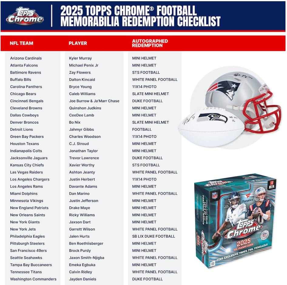 2025 TOPPS CHROME FOOTBALL MEMORABILIA REDEMPTION CHECKLIST

NFL TEAM | PLAYER | AUTOGRAPHED REDEMPTION

Arizona Cardinals | Kyler Murray | MINI HELMET
Atlanta Falcons | Michael Penix Jr. | MINI HELMET
Baltimore Ravens | Zay Flowers | STS FOOTBALL
Buffalo Bills | Dalton Kincaid | WHITE PANEL FOOTBALL
Carolina Panthers | Bryce Young | 11X14 PHOTO
Chicago Bears | Caleb Williams | SLATE MINI HELMET
Cincinnati Bengals | Joe Burrow & Ja'Marr Chase | DUKE FOOTBALL
Cleveland Browns | Quinshon Judkins | MINI HELMET
Dallas Cowboys | CeeDee Lamb | MINI HELMET
Denver Broncos | Bo Nix | FOOTBALL
Detroit Lions | Jahmyr Gibbs | 11X14 PHOTO
Green Bay Packers | Charles Woodson | MINI HELMET
Houston Texans | C.J. Stroud | MINI HELMET
Indianapolis Colts | Jonathan Taylor | DUKE FOOTBALL
Jacksonville Jaguars | Trevor Lawrence | WHITE PANEL FOOTBALL
Kansas City Chiefs | Xavier Worthy | STS FOOTBALL
Las Vegas Raiders |
