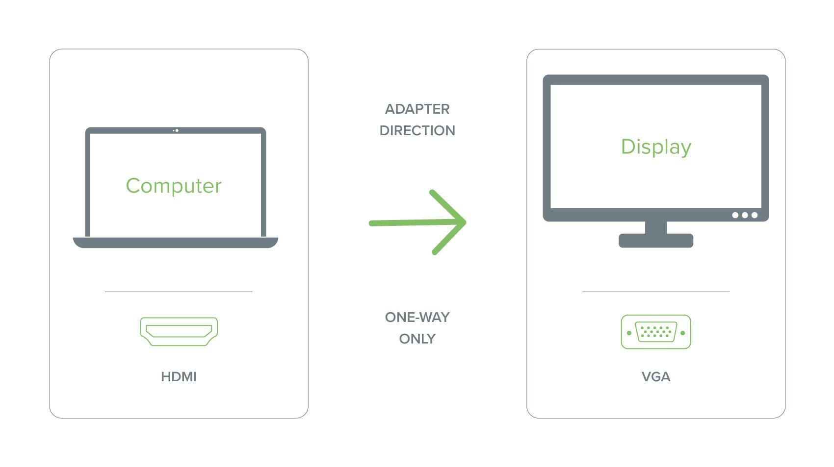 ADAPTER DIRECTION ONE-WAY ONLY Computer HDMI Display VGA