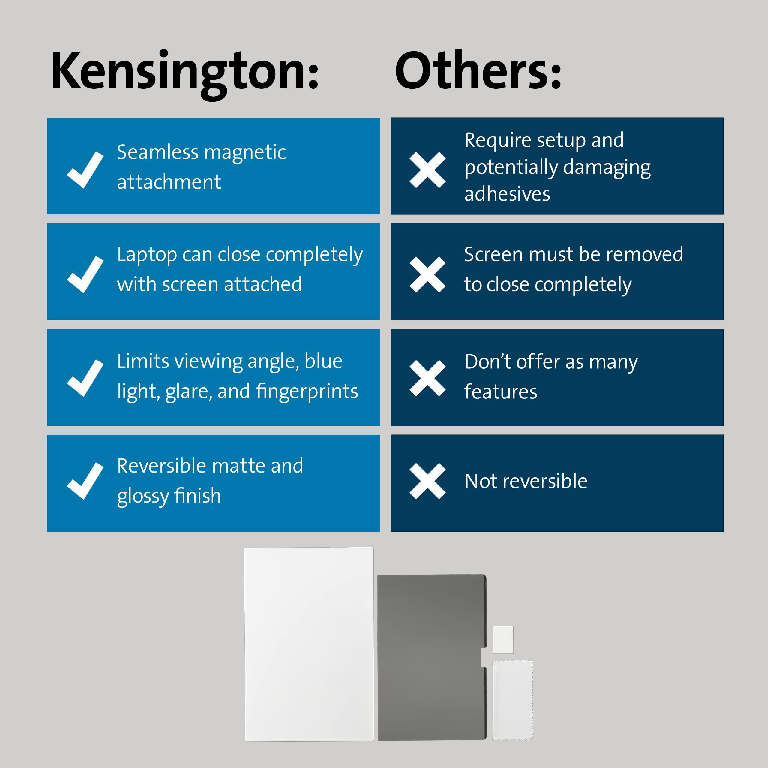 Kensington:  
- Seamless magnetic attachment  
- Laptop can close completely with screen attached  
- Limits viewing angle, blue light, glare, and fingerprints  
- Reversible matte and glossy finish  

Others:  
- Require setup and potentially damaging adhesives  
- Screen must be removed to close completely  
- Don't offer as many features  
- Not reversible