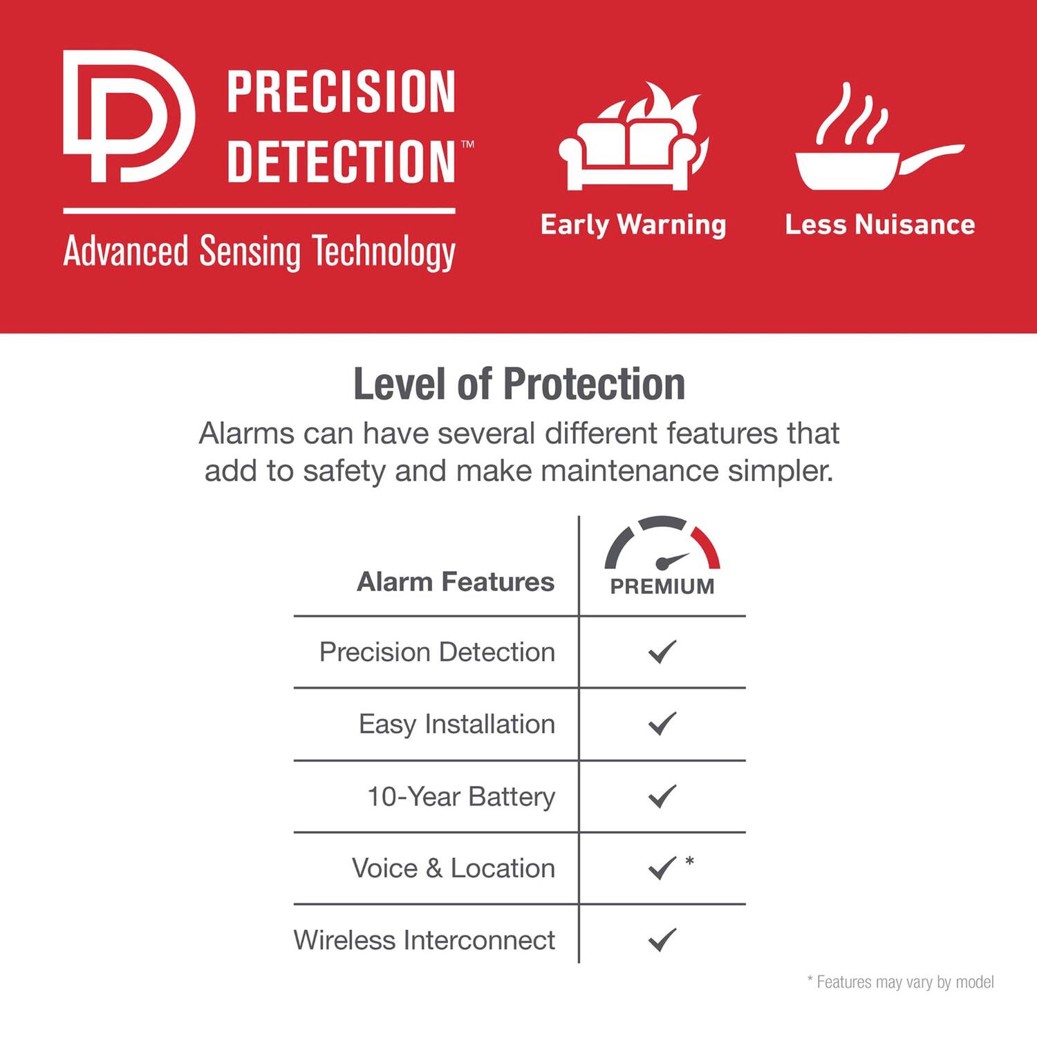 **PRECISION DETECTION™**  
Advanced Sensing Technology

- Early Warning
- Less Nuisance

**Level of Protection**  
Alarms can have several different features that add to safety and make maintenance simpler.

**Alarm Features**  
- Precision Detection  
- Easy Installation  
- 10-Year Battery  
- Voice & Location  
- Wireless Interconnect  

**PREMIUM**  
- Precision Detection  
- Easy Installation  
- 10-Year Battery  
- Voice & Location  
- Wireless Interconnect  

*Features may vary by model*