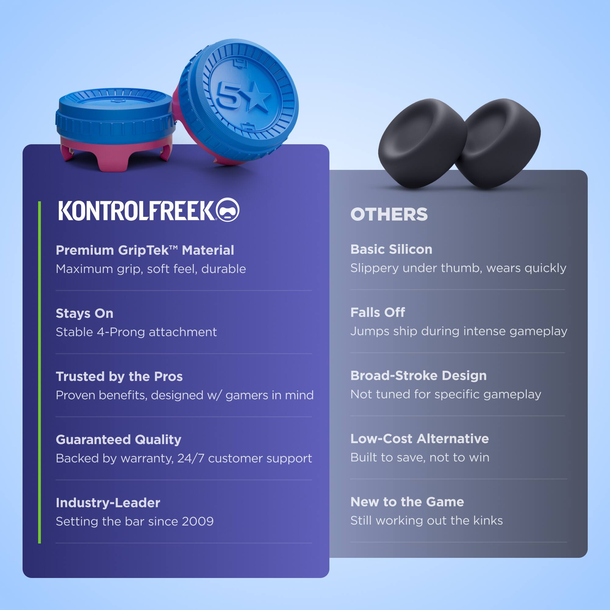 KONTROLFREEK

Premium GripTek™ Material
Maximum grip, soft feel, durable

Stays On
Stable 4-Prong attachment

Trusted by the Pros
Proven benefits, designed w/ gamers in mind

Guaranteed Quality
Backed by warranty, 24/7 customer support

Industry-Leader
Setting the bar since 2009

OTHERS

Basic Silicon
Slippery under thumb, wears quickly

Falls Off
Jumps ship during intense gameplay

Broad-Stroke Design
Not tuned for specific gameplay

Low-Cost Alternative
Built to save, not to win

New to the Game
Still working out the kinks