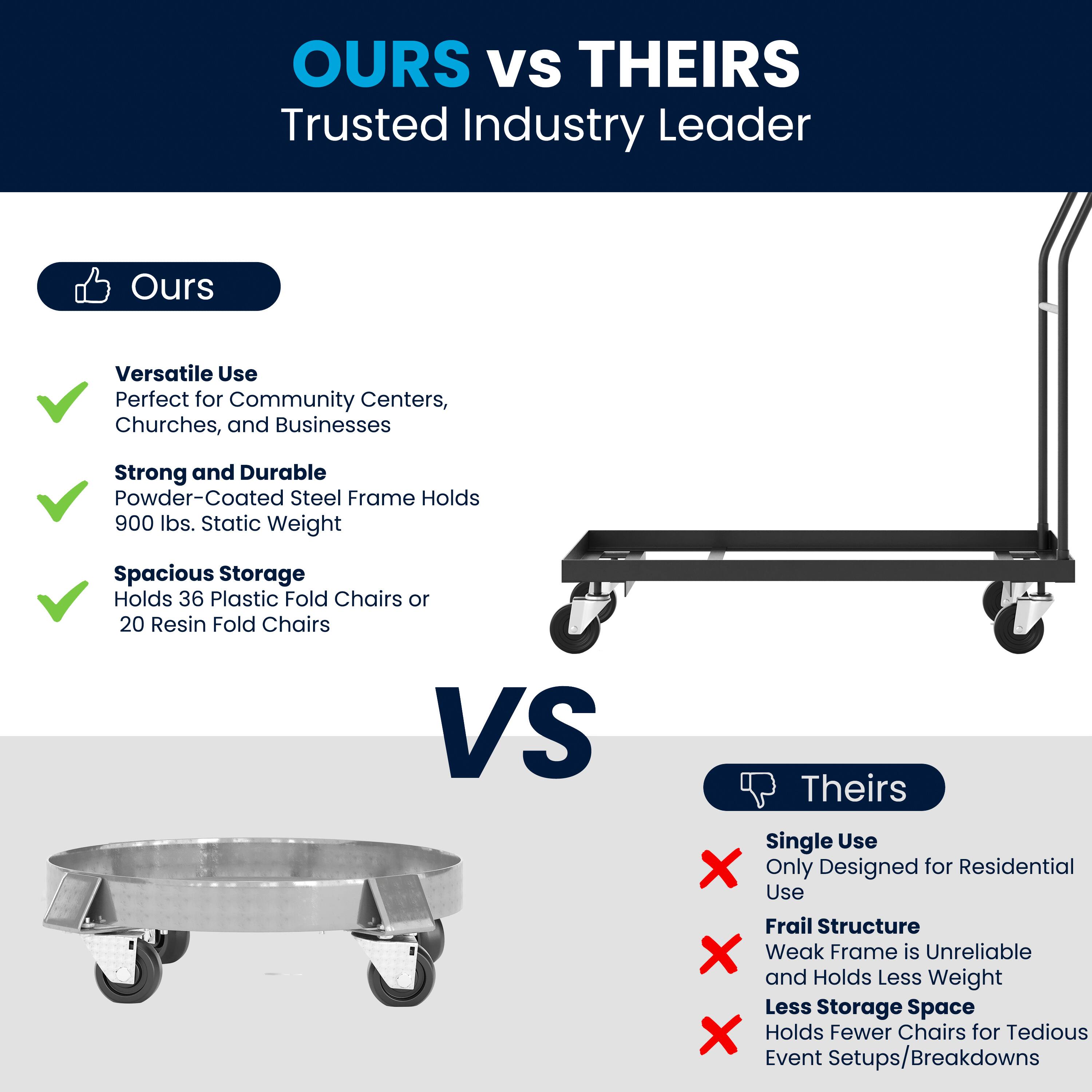 **OURS vs THEIRS**  
Trusted Industry Leader

**Ours**  
- Versatile Use  
  Perfect for Community Centers, Churches, and Businesses  
- Strong and Durable  
  Powder-Coated Steel Frame Holds 900 lbs. Static Weight  
- Spacious Storage  
  Holds 36 Plastic Fold Chairs or 20 Resin Fold Chairs  

**VS**  

**Theirs**  
- Single Use  
  Only Designed for Residential Use  
- Frail Structure  
  Weak Frame is Unreliable and Holds Less Weight  
- Less Storage Space  
  Holds Fewer Chairs for Tedious Event Setups/Breakdowns