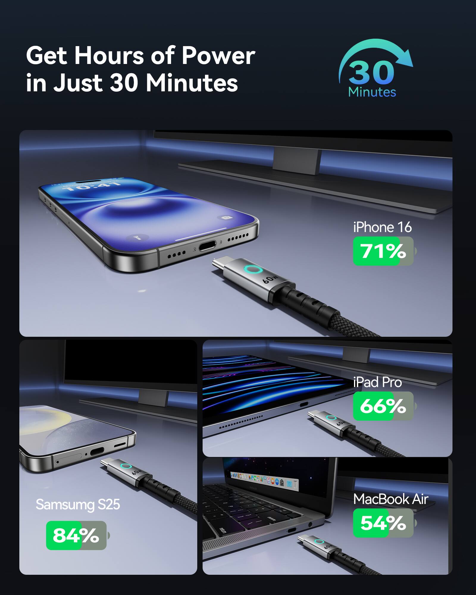 Get Hours of Power in Just 30 Minutes

30 Minutes

iPhone 16  
71%

iPad Pro  
66%

Samsung S25  
84%

MacBook Air  
54%