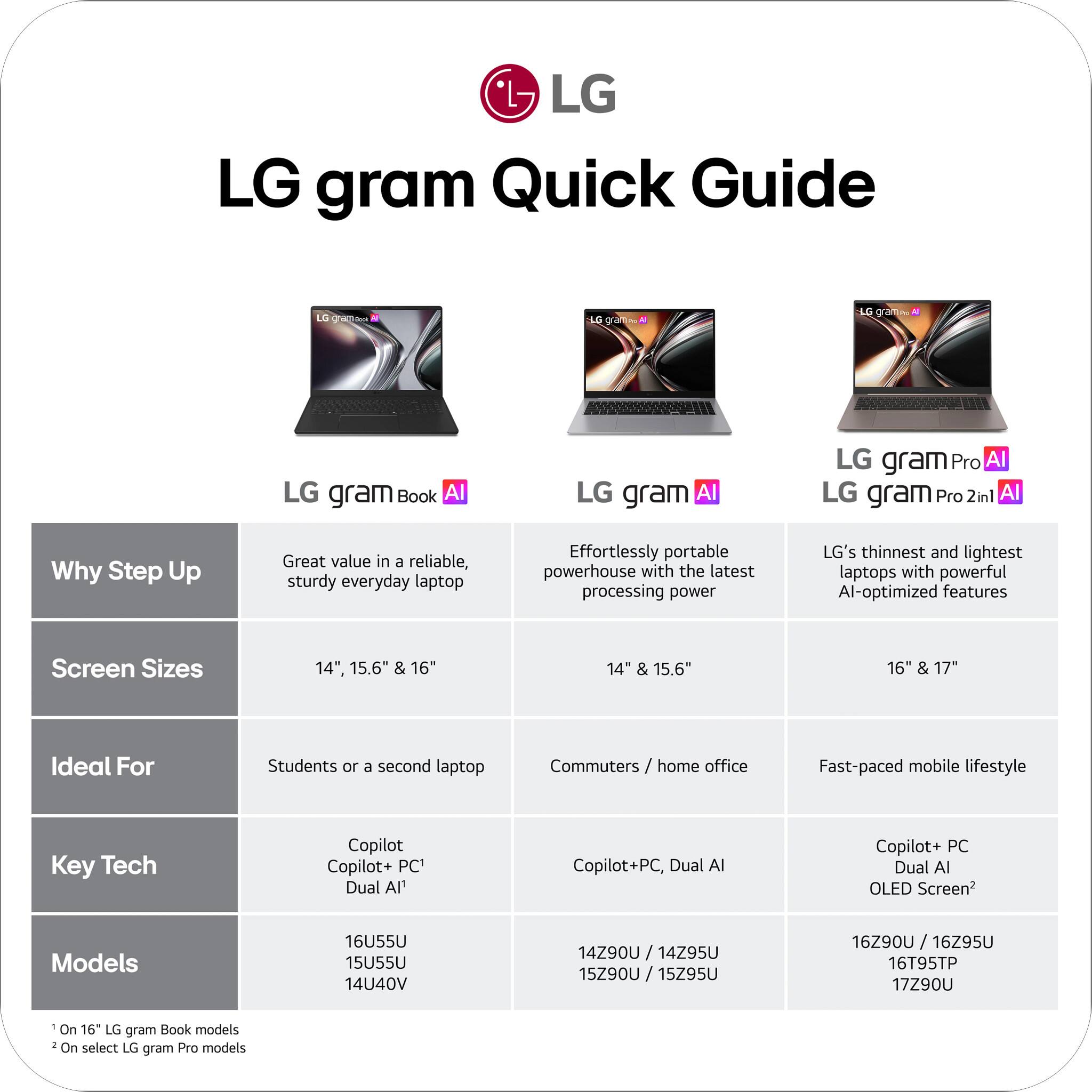 LG gram Quick Guide

LG gram Book AI
LG gram AI
LG gram Pro 2in1 AI

Why Step Up
Great value in a reliable, sturdy everyday laptop
Effortlessly portable powerhouse with the latest processing power
LG's thinnest and lightest laptops with powerful AI-optimized features

Screen Sizes
14", 15.6" & 16"
14" & 15.6"
16" & 17"

Ideal For
Students or a second laptop
Commuters / home office
Fast-paced mobile lifestyle

Key Tech
Copilot
Copilot+ PC Dual AI
Copilot+ PC, Dual AI
OLED Screen

Models
16U55U
15U55U
14U40V
14Z90U
14Z95U
15Z90U
15Z95U
16Z90U
16Z95U
16T95TP
17Z90U

* On 16" LG gram Book models
* On select LG gram Pro models