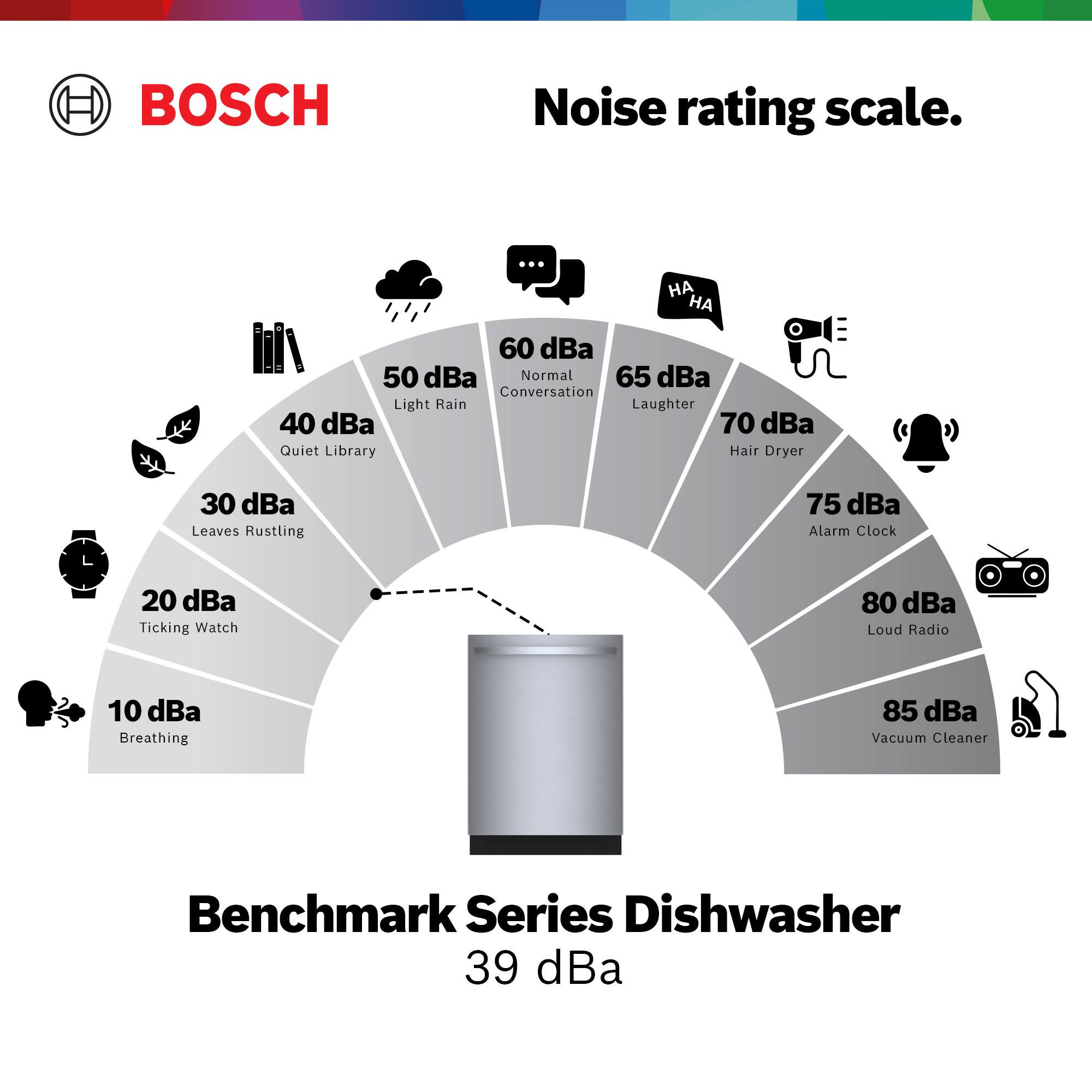 BOSCH Noise rating scale. 10 dBa Breathing 20 dBa Ticking Watch 30 dBa Leaves Rustling 40 dBa Quiet Library 50 dBa Light Rain 60 dBa Normal Conversation 65 dBa Laughter 70 dBa Hair Dryer 75 dBa Alarm Clock 80 dBa Loud Radio 85 dBa Vacuum Cleaner Benchmark Series Dishwasher 39 dBa