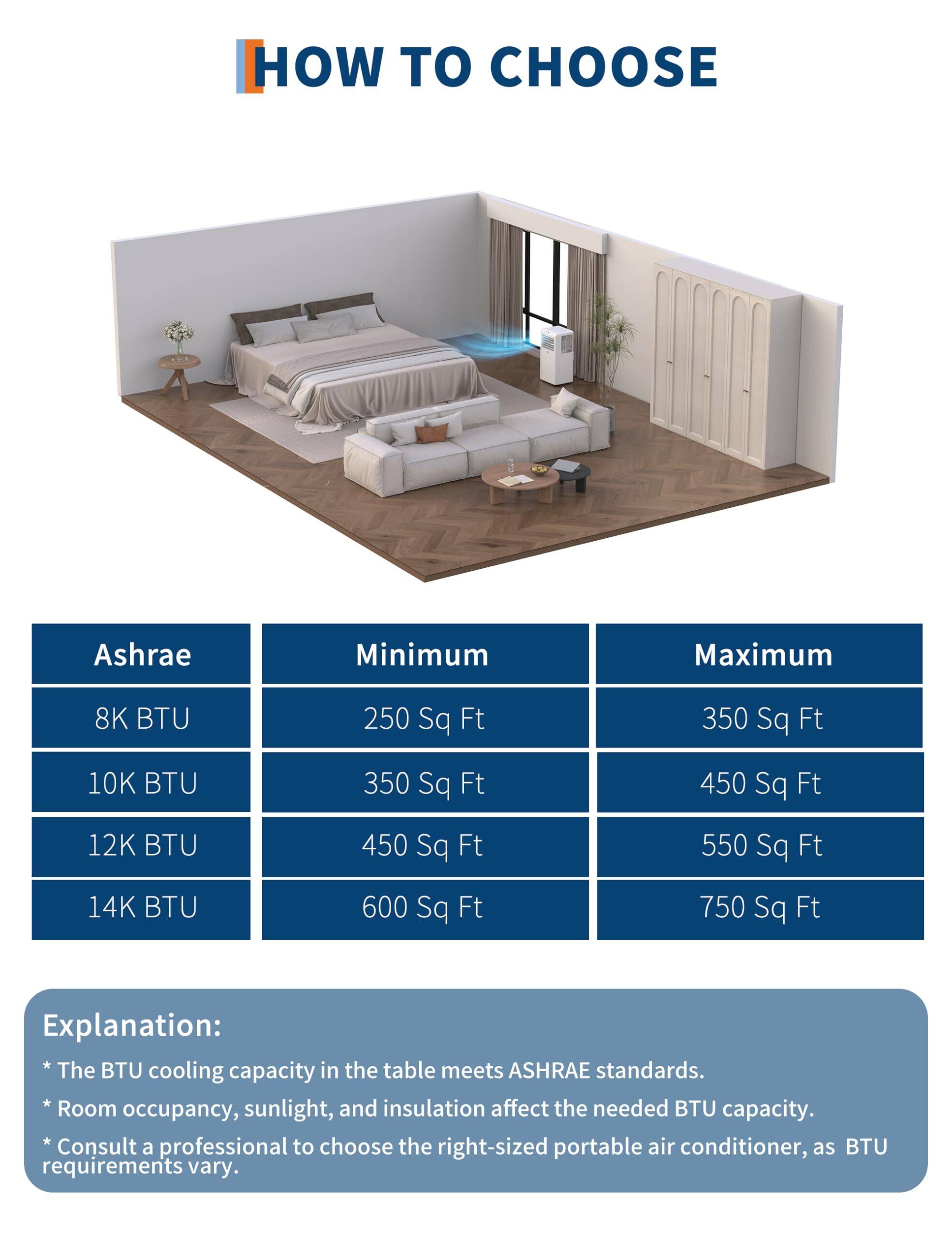 **HOW TO CHOOSE**

| Ashrae | Minimum | Maximum |
|--------|---------|---------|
| 8K BTU | 250 Sq Ft | 350 Sq Ft |
| 10K BTU | 350 Sq Ft | 450 Sq Ft |
| 12K BTU | 450 Sq Ft | 550 Sq Ft |
| 14K BTU | 600 Sq Ft | 750 Sq Ft |

**Explanation:**
- The BTU cooling capacity in the table meets ASHRAE standards.
- Room occupancy, sunlight, and insulation affect the needed BTU capacity.
- Consult a professional to choose the right-sized portable air conditioner, as BTU requirements vary.