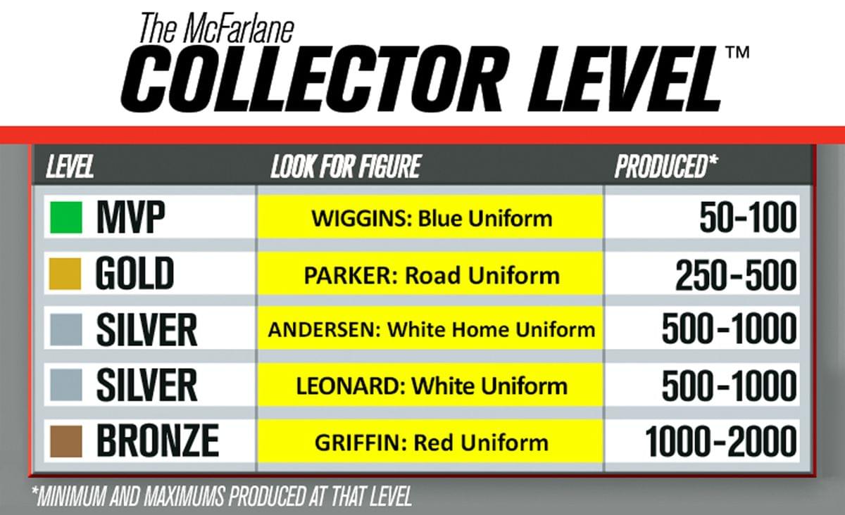 The McFarlane COLLECTOR LEVEL™

LEVEL | LOOK FOR FIGURE | PRODUCED*

- MVP | WIGGINS: Blue Uniform | 50-100
- GOLD | PARKER: Road Uniform | 250-500
- SILVER | ANDERSEN: White Home Uniform | 500-1000
- SILVER | LEONARD: White Uniform | 500-1000
- BRONZE | GRIFFIN: Red Uniform | 1000-2000

*MINIMUM AND MAXIMUMS PRODUCED AT THAT LEVEL
